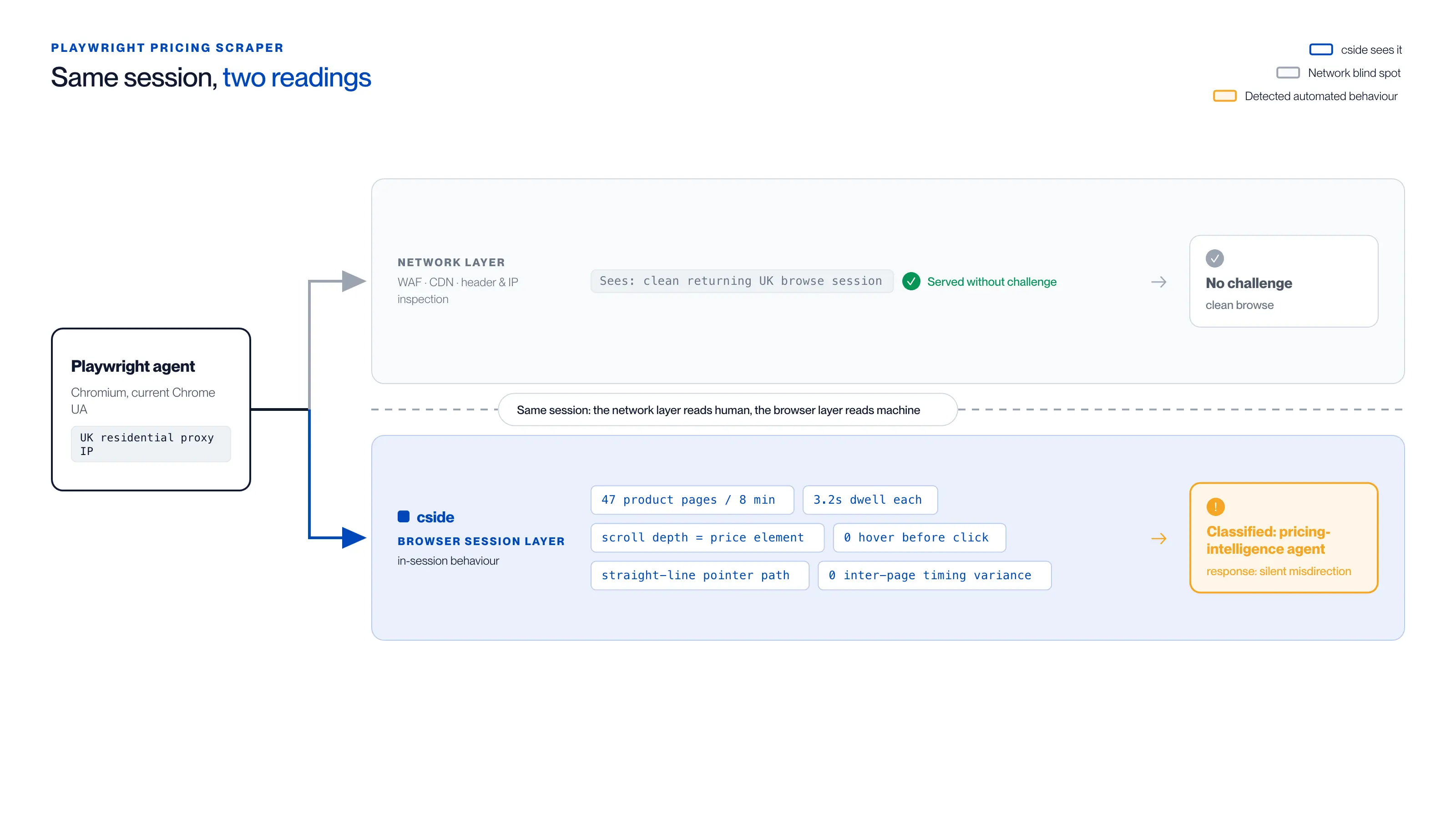 Attack flow showing a Playwright agent launching a real Chromium browser, passing network-layer checks, executing JavaScript and page interactions, then being detected only through browser-layer timing, movement and automation signals