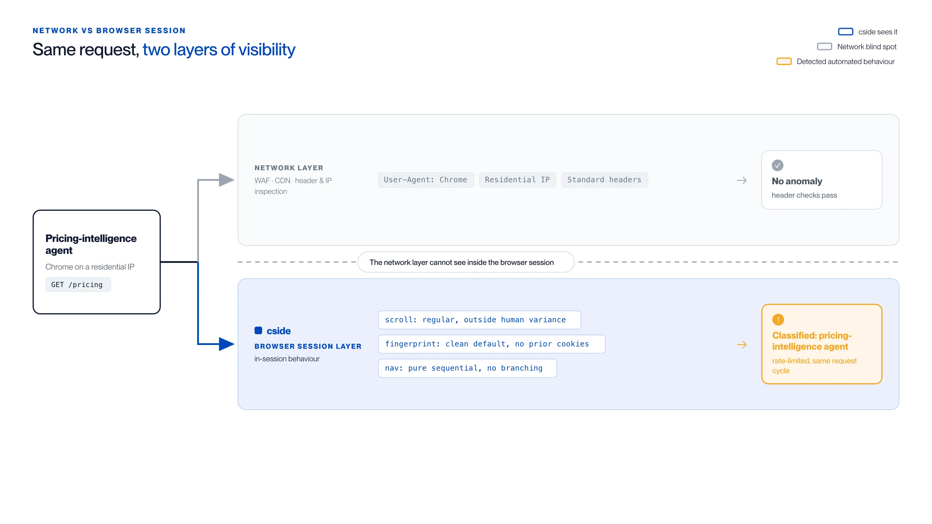Diagrama de sesión de red frente a sesión de navegador de un agente de IA desconocido, aquí un agente de inteligencia de precios que ejecuta Chrome en una IP residencial y solicita GET /pricing: en la capa de red, con WAF, CDN e inspección de headers e IP, su user-agent de Chrome, su IP residencial y sus headers estándar pasan sin ninguna anomalía, mientras que la capa de sesión de navegador de cside lee el comportamiento dentro de la sesión, un scroll regular y fuera de la variación humana, un fingerprint por defecto limpio sin cookies previas y una navegación puramente secuencial sin ramificaciones, y lo clasifica como un agente automatizado al que se aplica limitación de velocidad