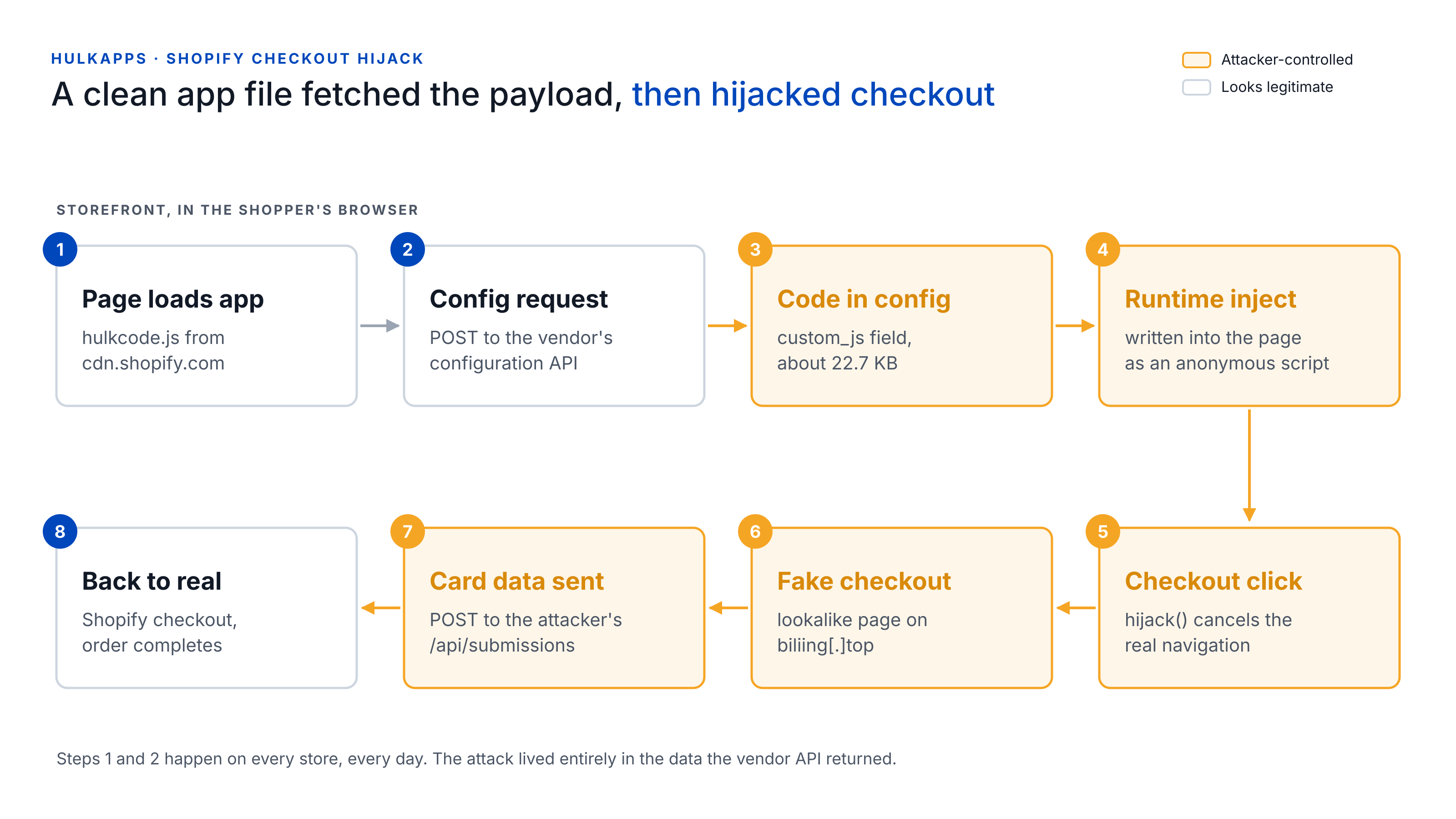 Een schoon appbestand haalde de lading op als data en kaapte daarna de checkout Stroomdiagram van de HulkApps-checkoutkaping in acht stappen: de pagina laadt hulkcode.js van het CDN van Shopify, vraagt zijn configuratie op, ontvangt aanvalscode in het veld custom_js, injecteert die tijdens runtime, kaapt de klik op Checkout, toont een nep-checkout, stuurt de kaartgegevens naar de aanvaller en stuurt de shopper terug naar de echte checkout