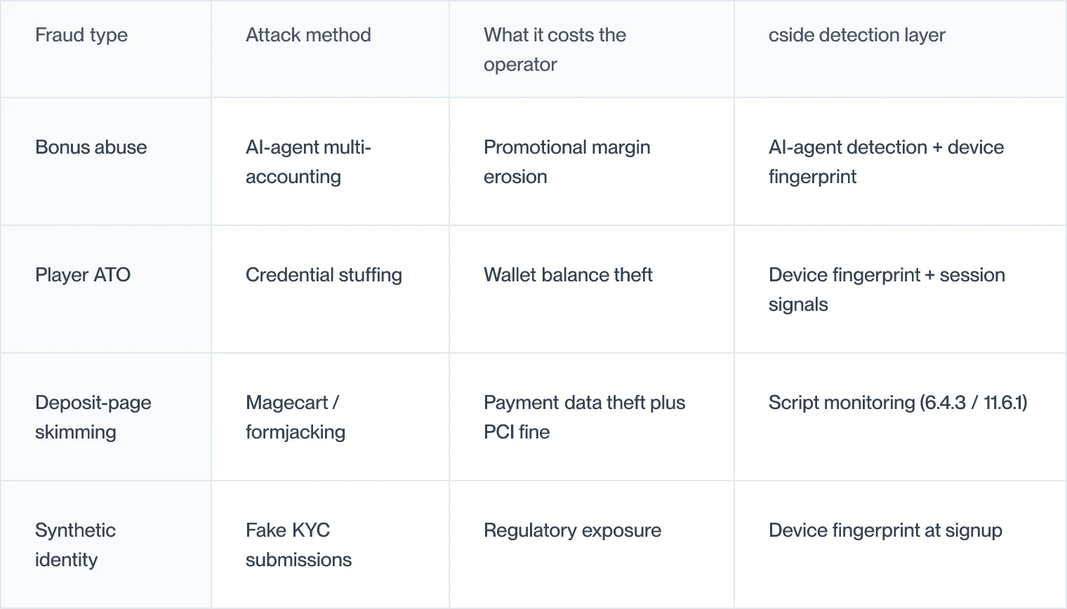 Four iGaming fraud types with their attack method, operator cost and the cside detection layer for each