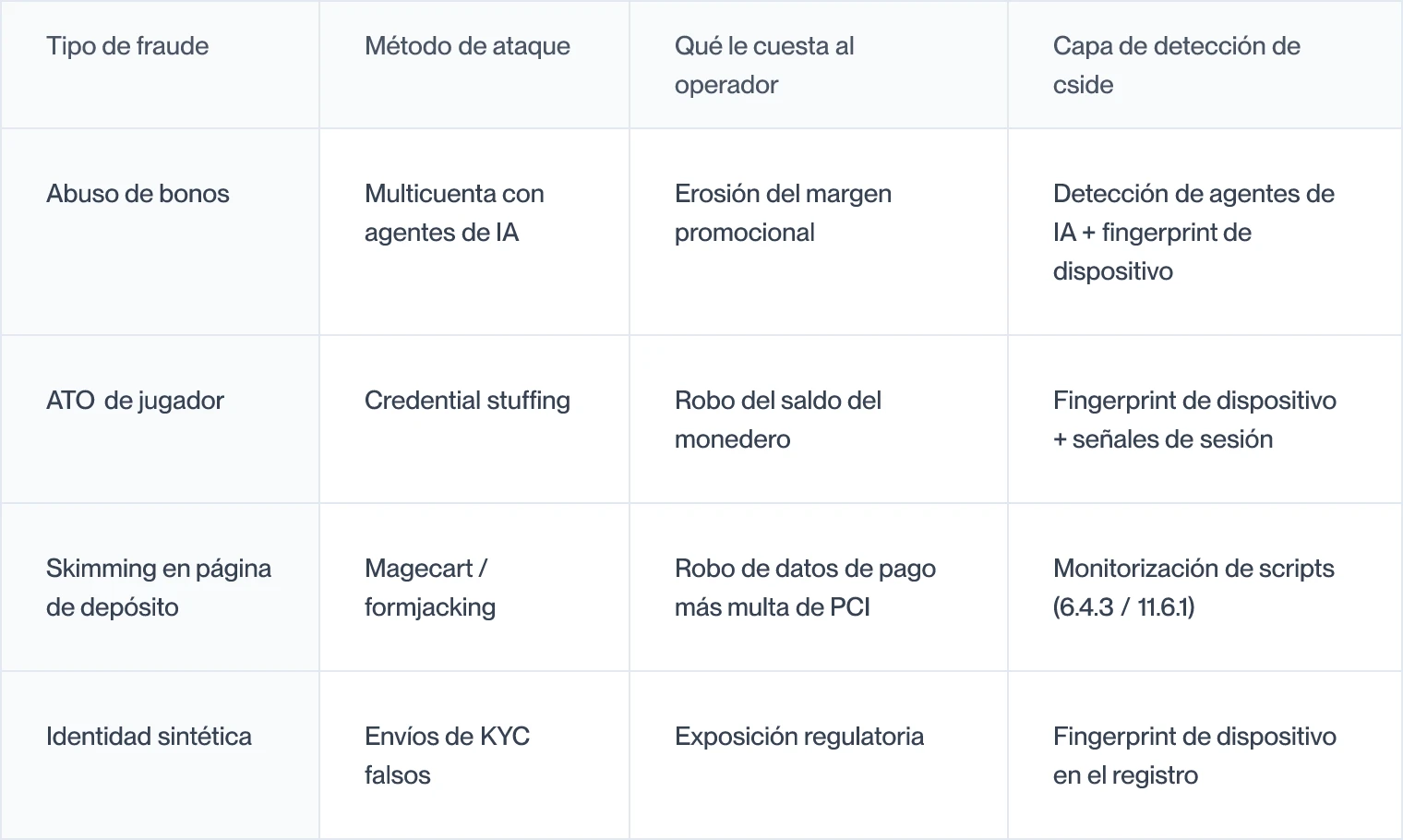 Cuatro tipos de fraude en iGaming con su método de ataque, coste para el operador y la capa de detección de cside para cada uno