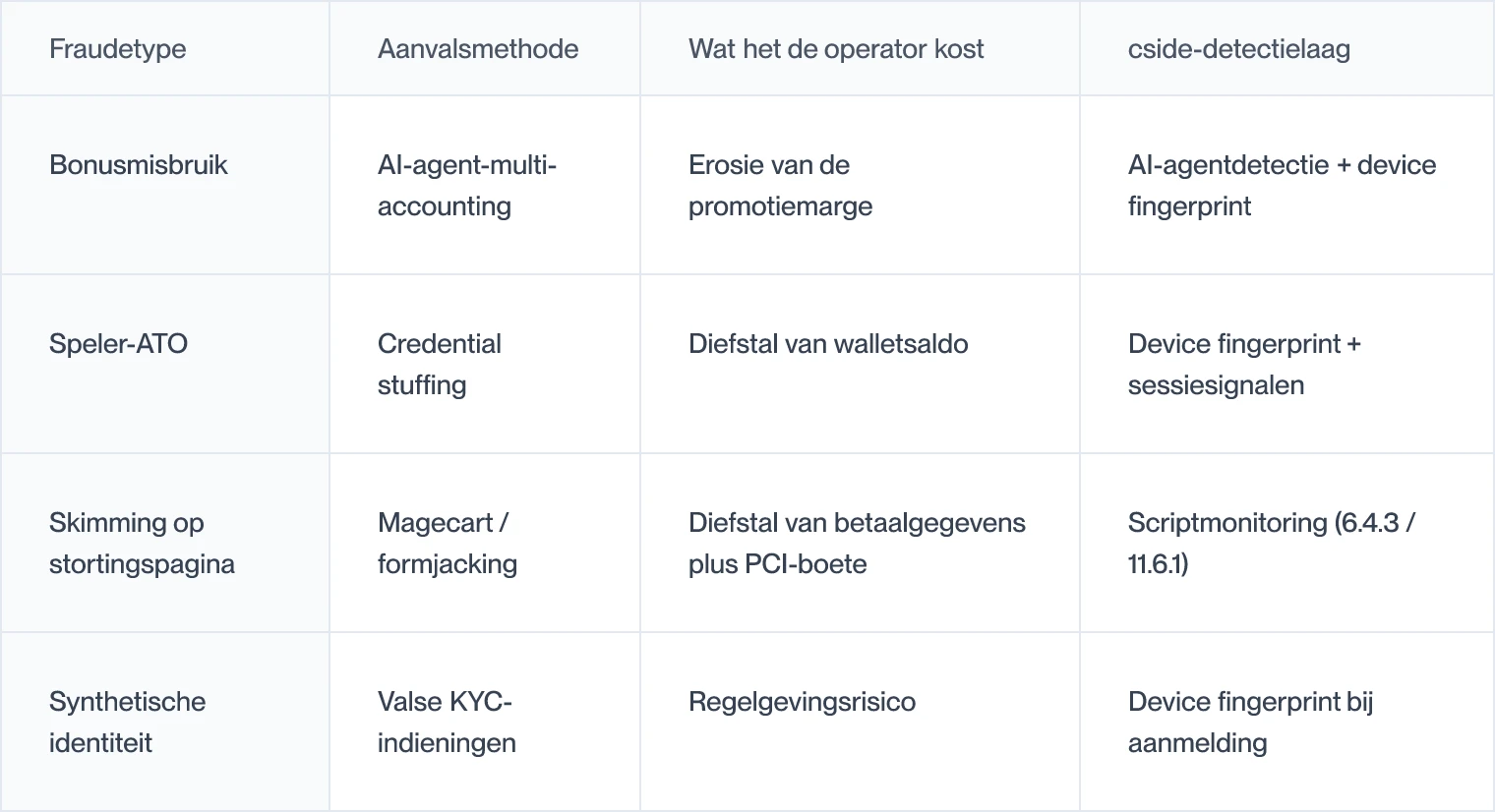 Vier soorten iGaming-fraude met hun aanvalsmethode, kosten voor de operator en de cside-detectielaag voor elk