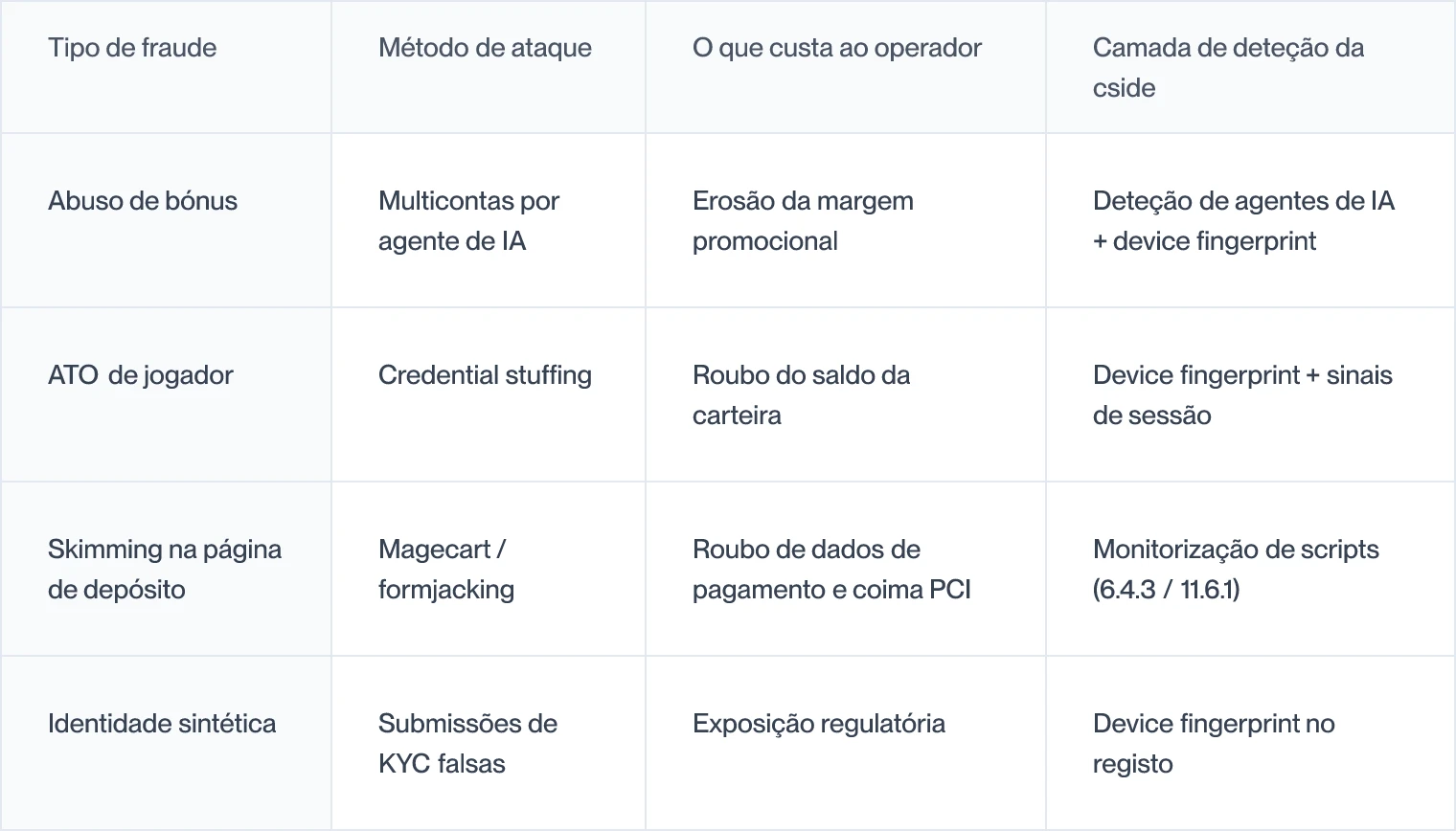 Quatro tipos de fraude em iGaming com o método de ataque, o custo para o operador e a camada de detecção do cside para cada um