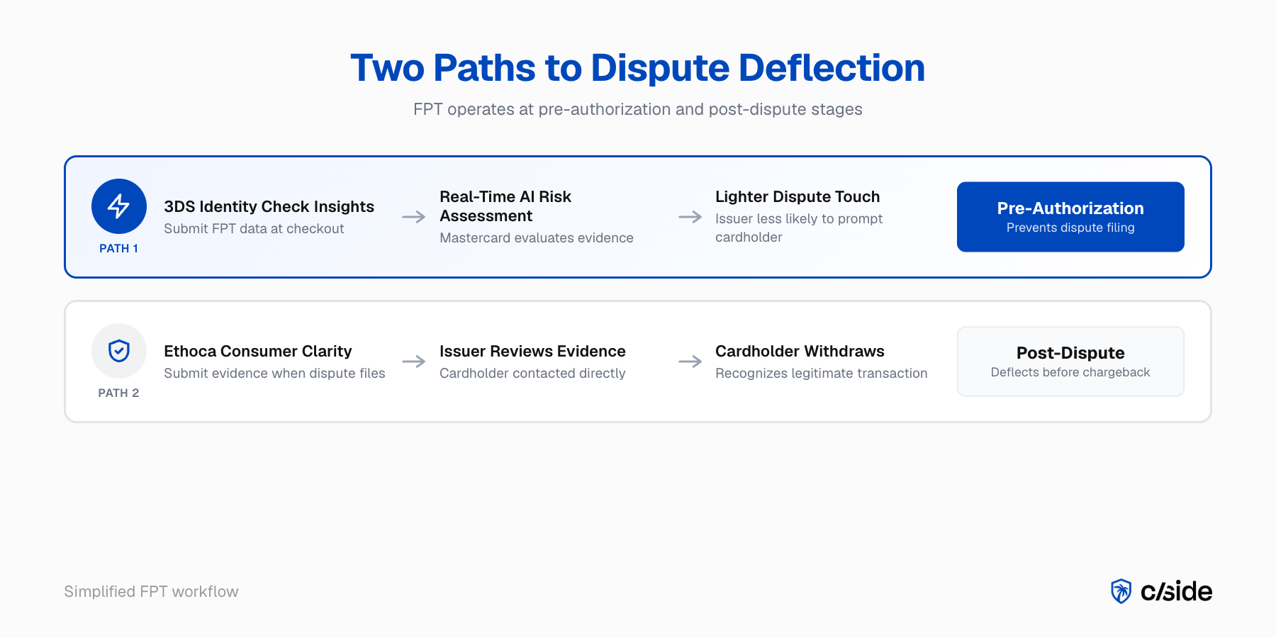 FPT dual-path flow: pre-authorisation via 3DS Identity Check Insights and post-dispute via Ethoca Consumer Clarity, showing how each path prevents chargebacks from counting