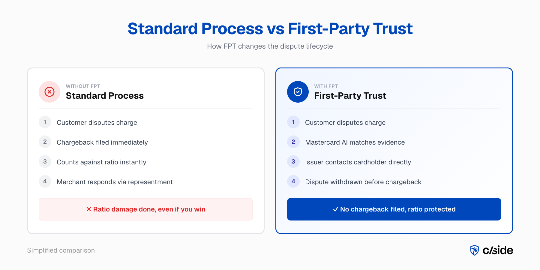 Standard chargeback process versus FPT-protected process: how First-Party Trust intercepts disputes before they become formal chargebacks
