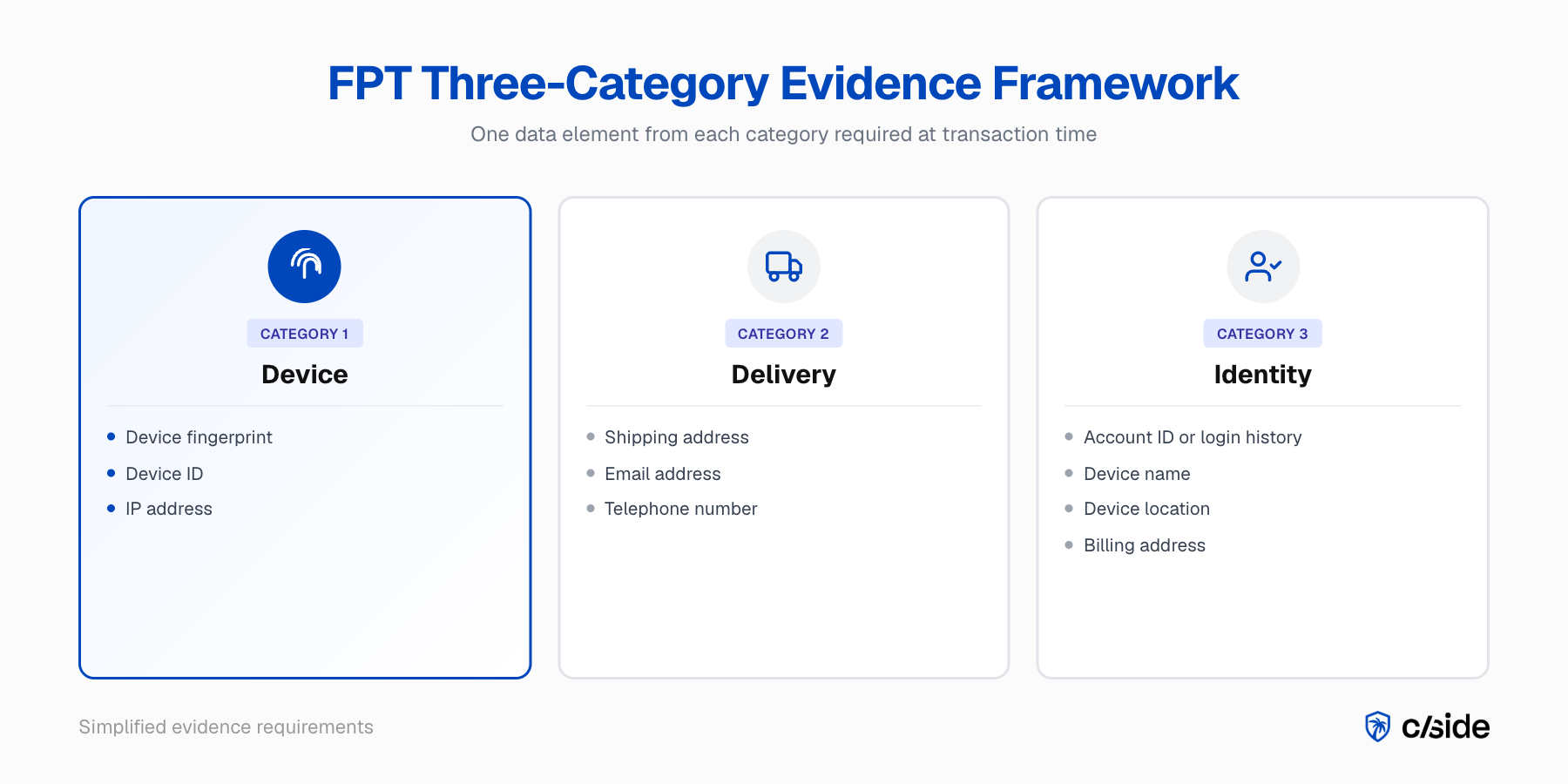 Mastercard FPT three-category evidence framework: Device, Delivery, and Identity categories with Category 1 Device highlighted as the critical gap
