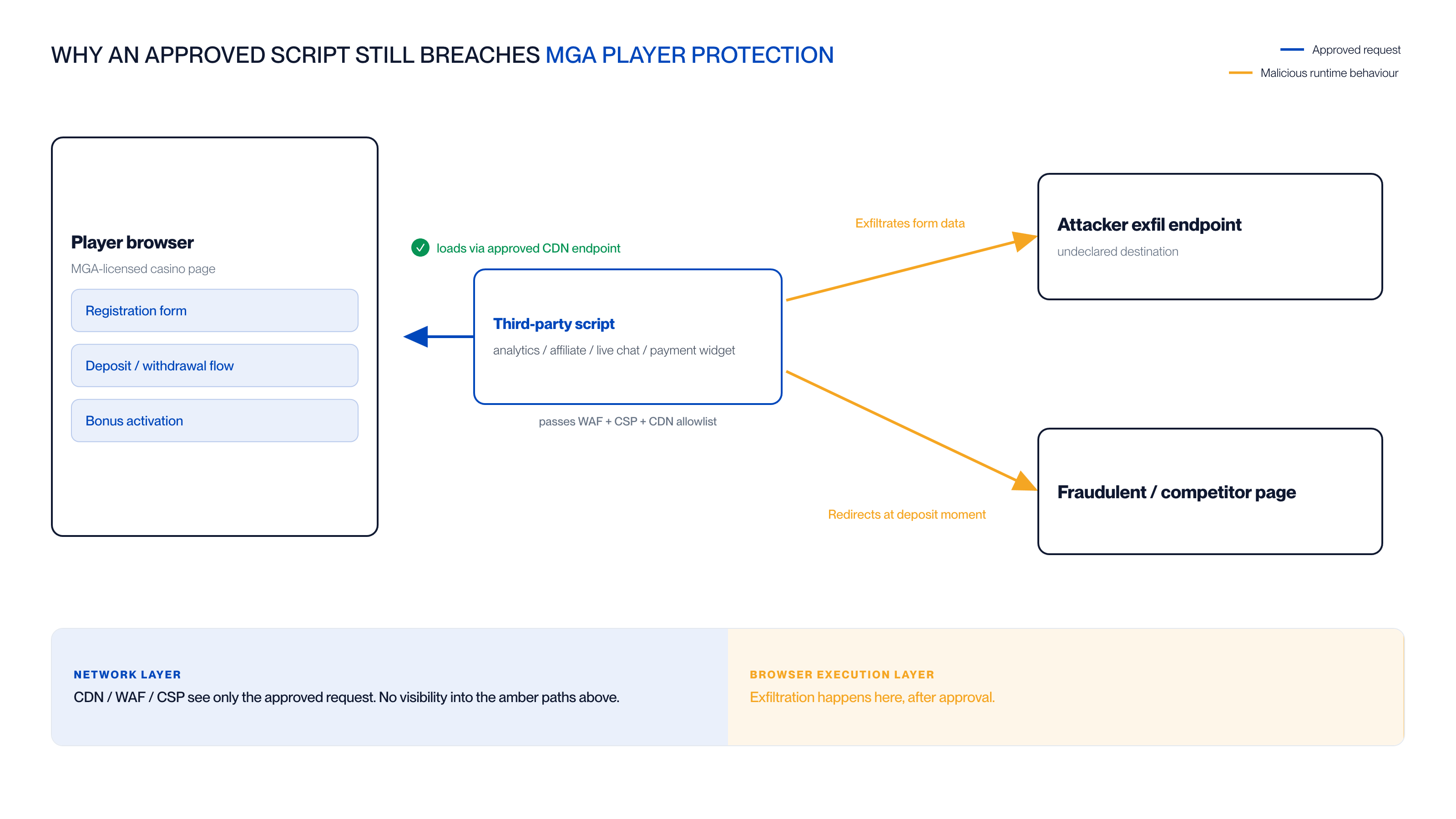Por qué un script aprobado aún incumple la protección al jugador de MGA Diagrama de flujo que muestra un script de terceros aprobado en una página de casino con licencia de MGA superando las listas de permitidos de WAF, CSP y CDN, pero exfiltrando datos de formularios y redirigiendo a los jugadores en el momento del depósito desde la capa de ejecución del browser