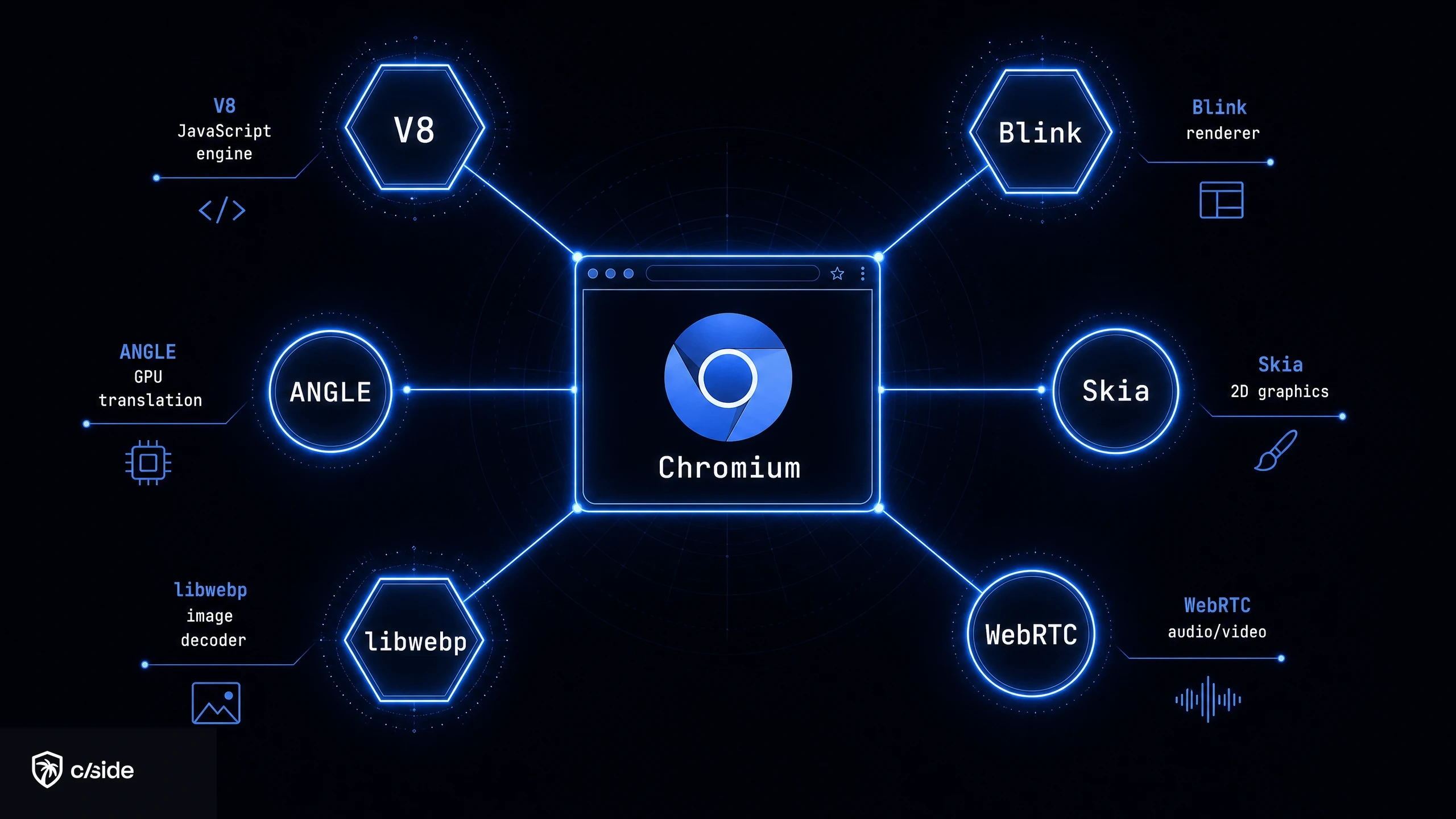 Diagram of Chromium connected to its components: V8, Blink, Skia, ANGLE, libwebp, and WebRTC