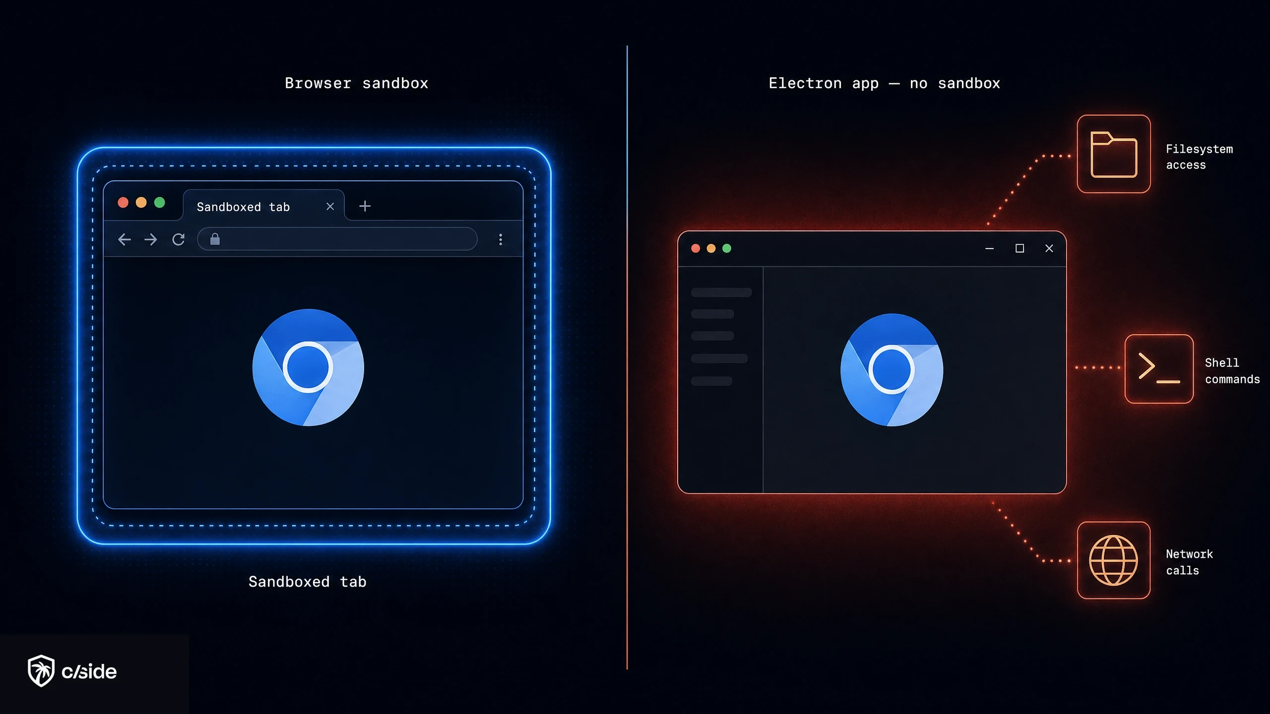 Side-by-side diagram comparing a sandboxed browser tab with an Electron app that has filesystem, shell, and network access