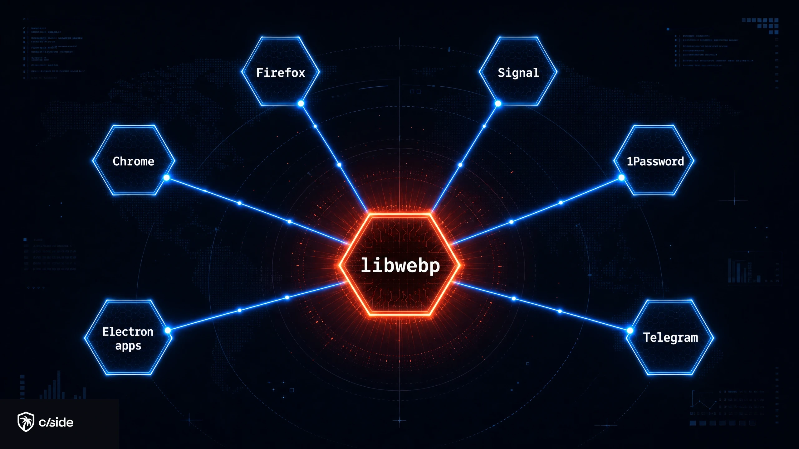 Diagram of the libwebp library at the center connected to Chrome, Firefox, Signal, 1Password, Telegram, and Electron apps