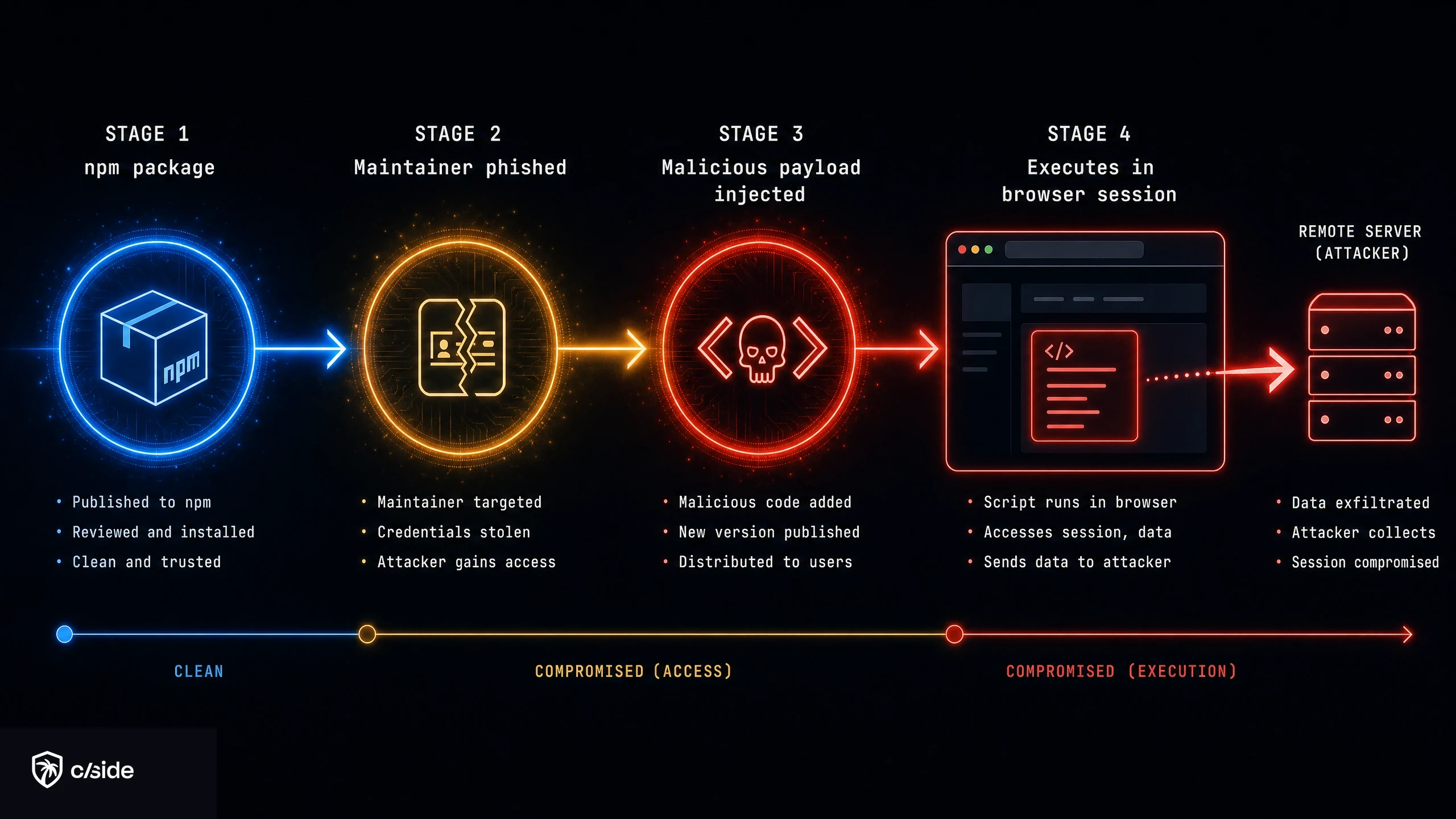 Five-stage diagram of a supply-chain attack, from a clean npm package to malicious code executing in the browser session