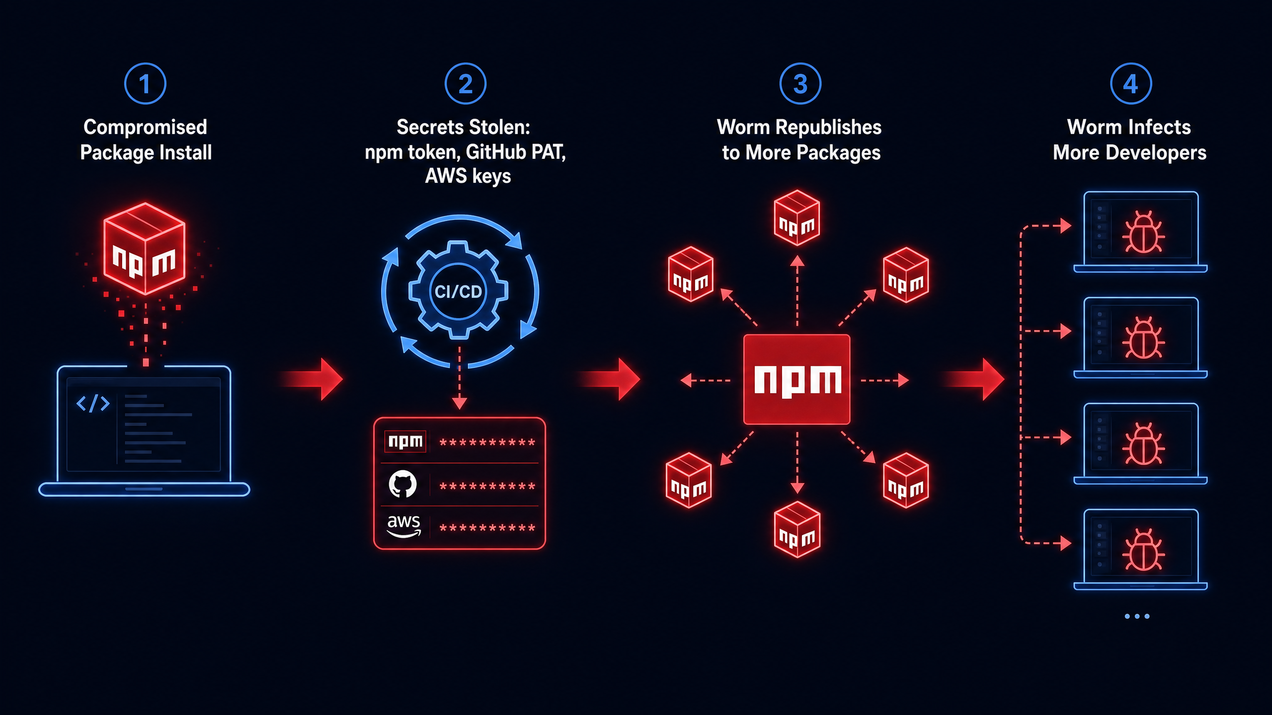 Diagram showing Mini Shai-Hulud spreading through compromised npm credentials and republished packages