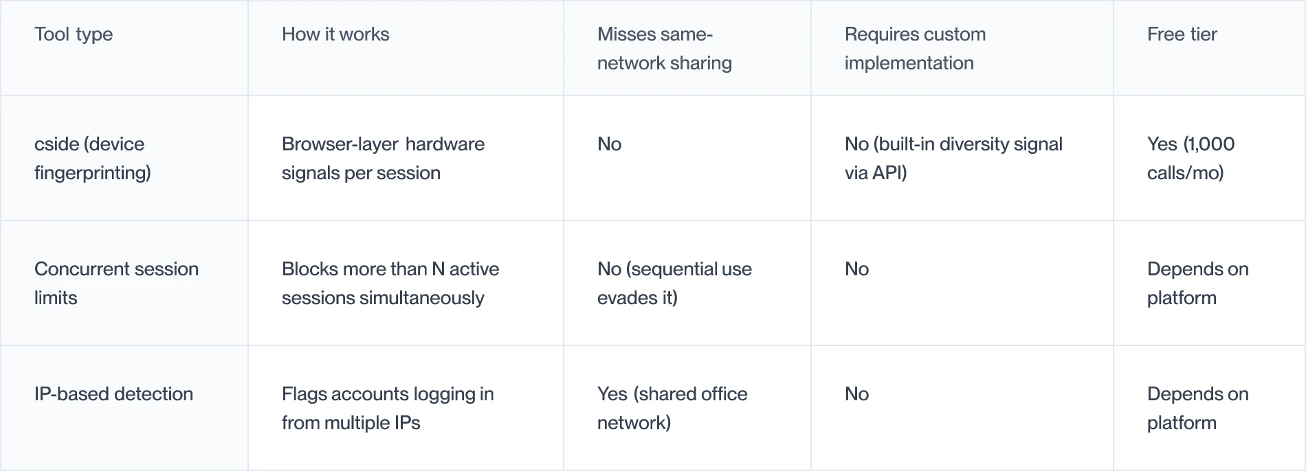 Comparison of password-sharing detection approaches and what each misses