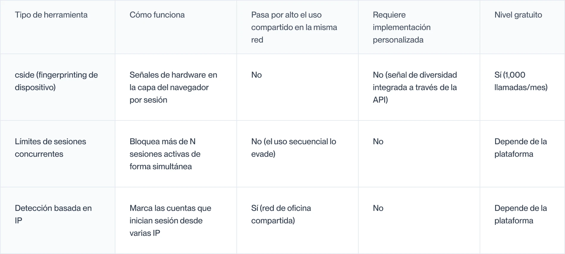 Comparativa de enfoques de detección de uso compartido de contraseñas y lo que cada uno pasa por alto