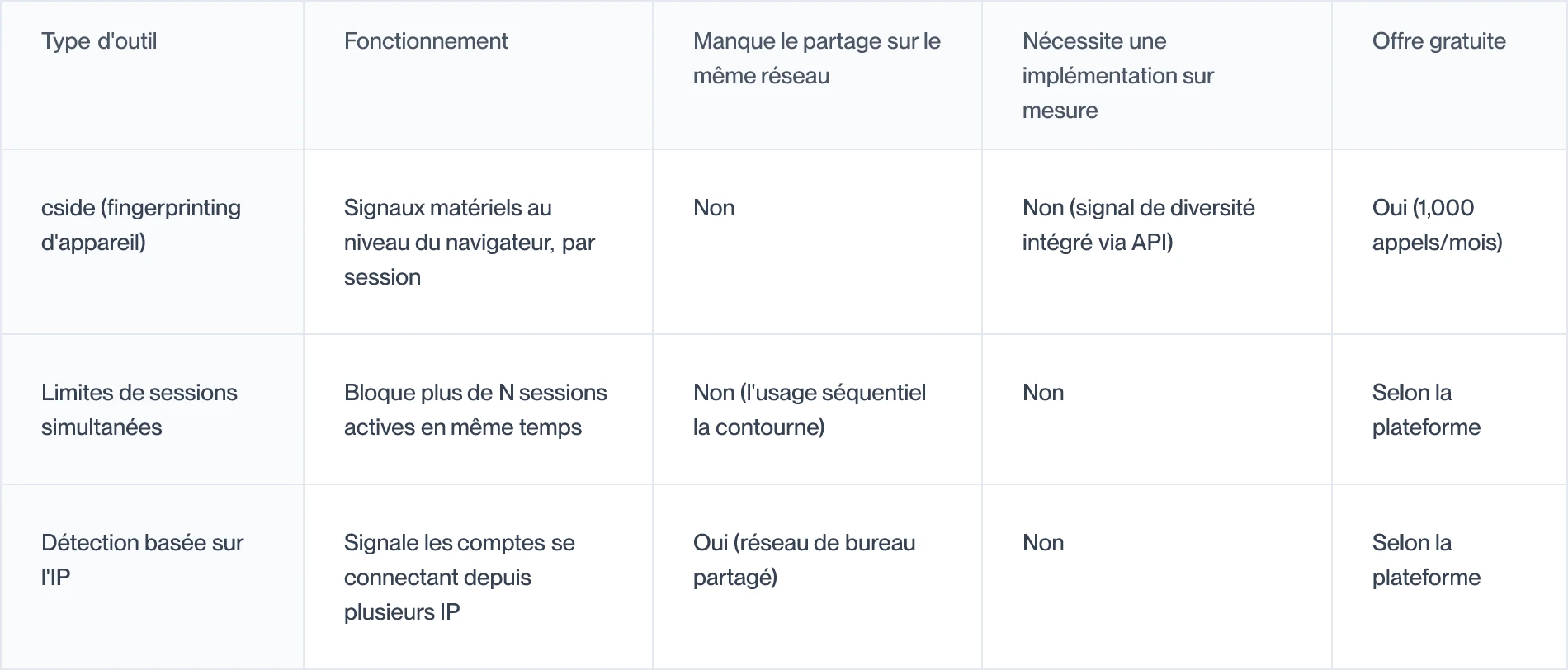Comparatif des approches de détection du partage de mots de passe et ce que chacune laisse passer