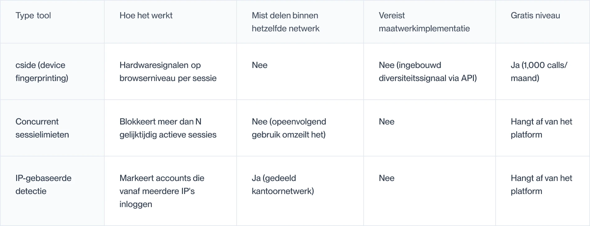 Vergelijking van methoden om het delen van wachtwoorden te detecteren en wat elke methode mist