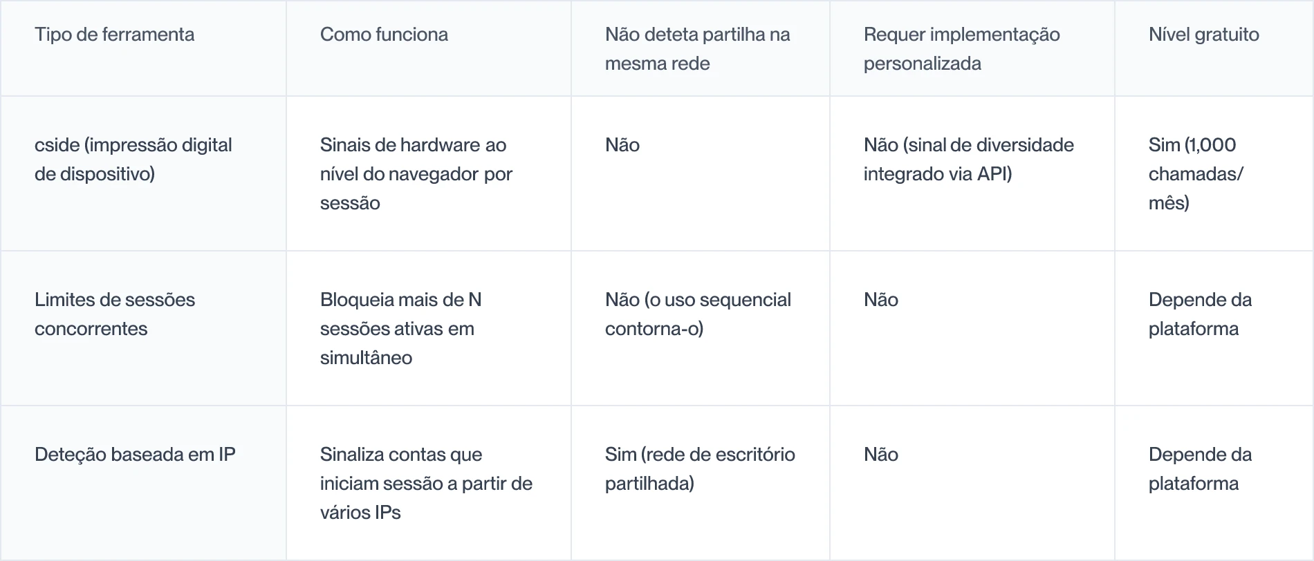 Comparação de abordagens de detecção de compartilhamento de senhas e o que cada uma não detecta
