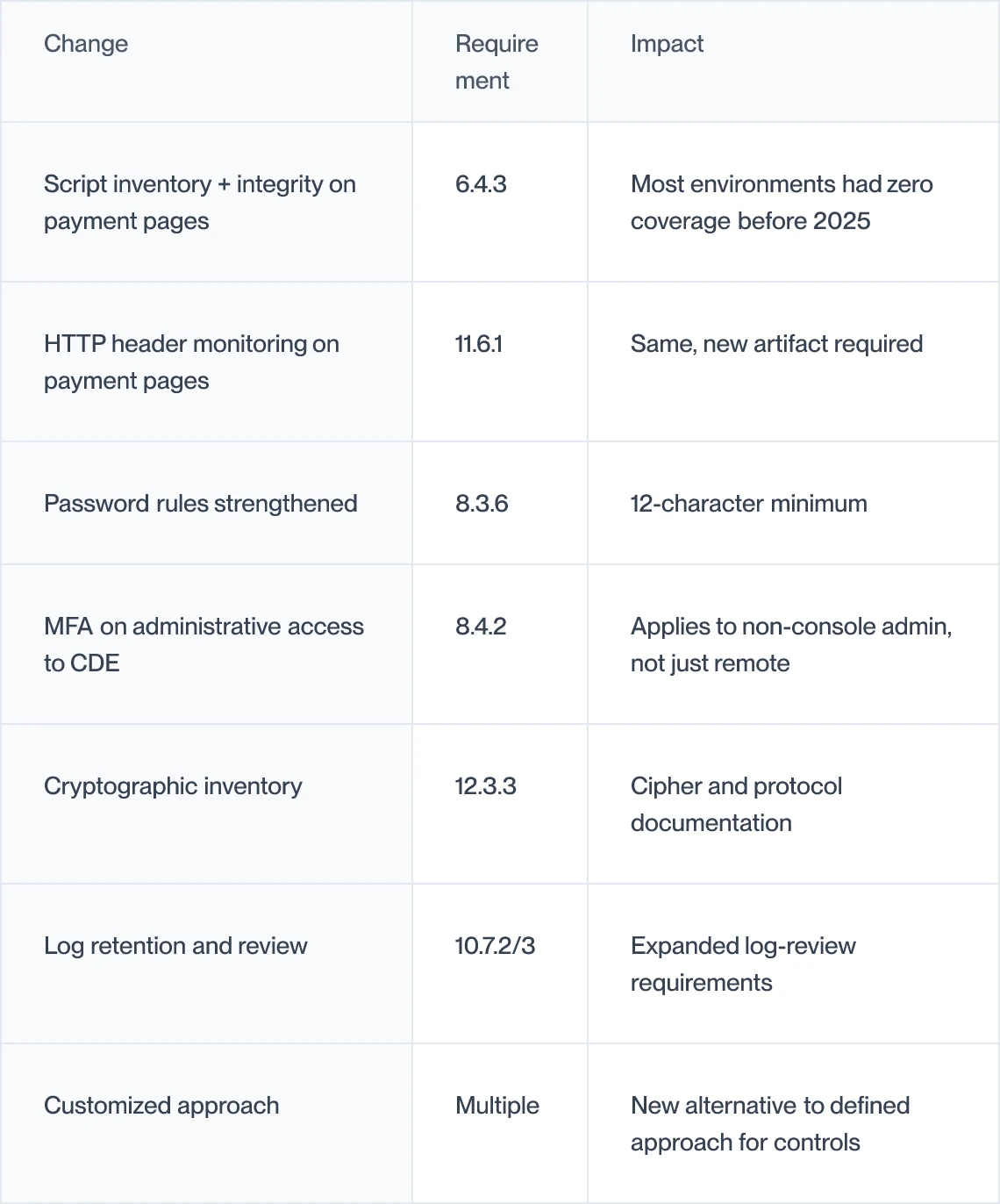 What changed in PCI DSS 4.0.1 versus 3.2.1, including requirements 6.4.3 and 11.6.1 and their impact
