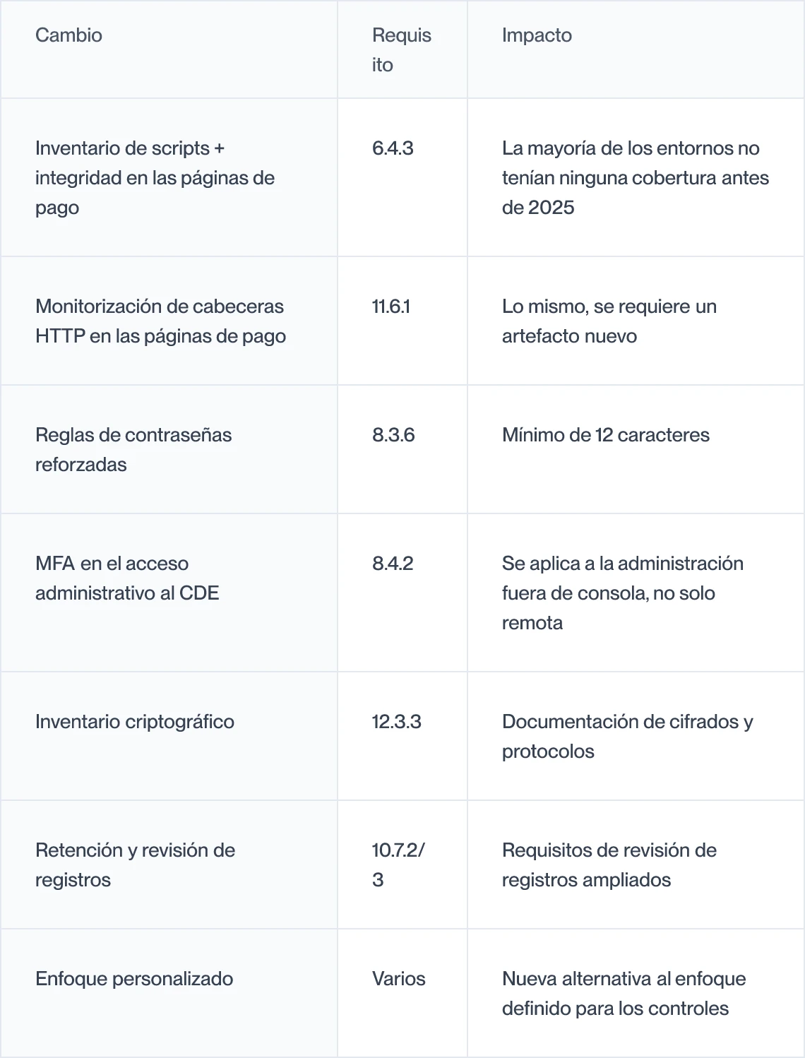 Qué cambió en PCI DSS 4.0.1 frente a 3.2.1, incluidos los requisitos 6.4.3 y 11.6.1 y su impacto