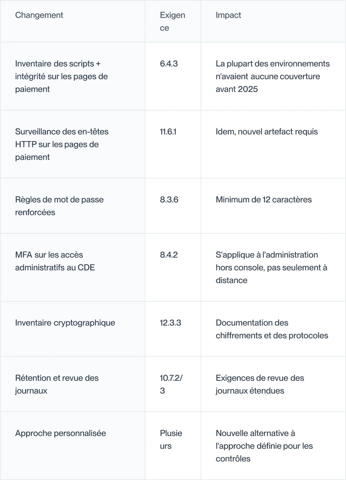 Ce qui a changé dans PCI DSS 4.0.1 par rapport à 3.2.1, dont les exigences 6.4.3 et 11.6.1 et leur impact