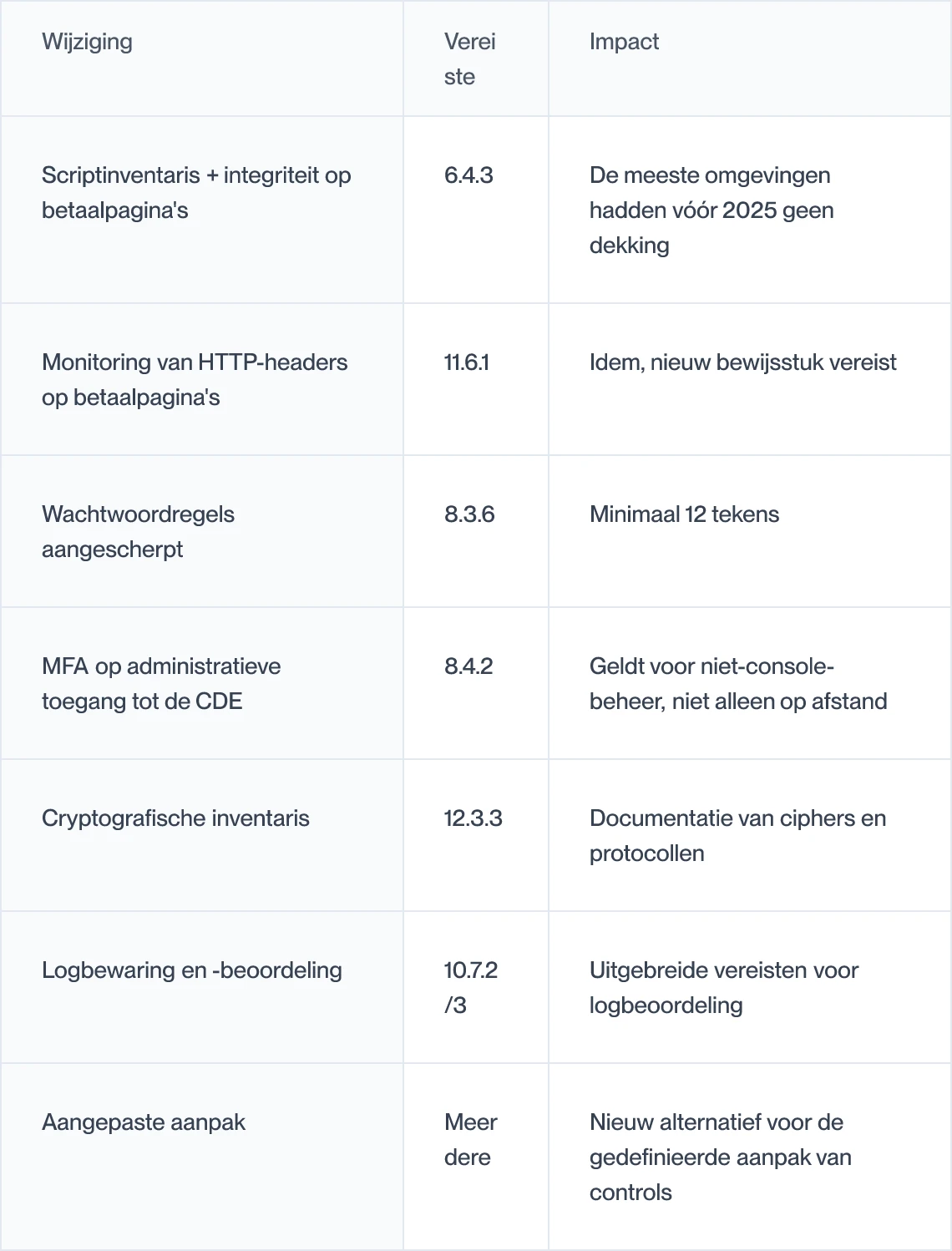 Wat er is veranderd in PCI DSS 4.0.1 ten opzichte van 3.2.1, waaronder vereisten 6.4.3 en 11.6.1 en hun impact