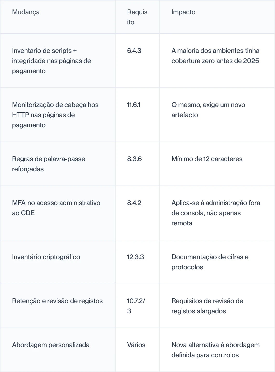 O que mudou no PCI DSS 4.0.1 em relação ao 3.2.1, incluindo os requisitos 6.4.3 e 11.6.1 e seu impacto