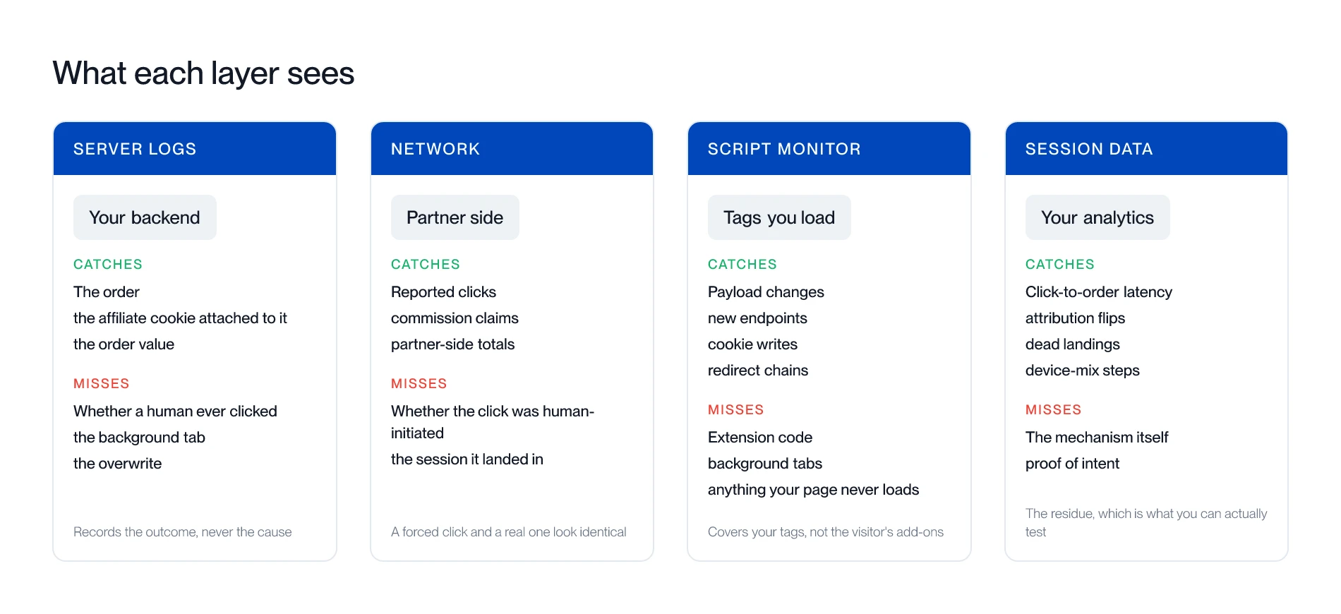 What each layer sees: server logs, affiliate network, script monitoring and first-party session data, with what each catches and misses