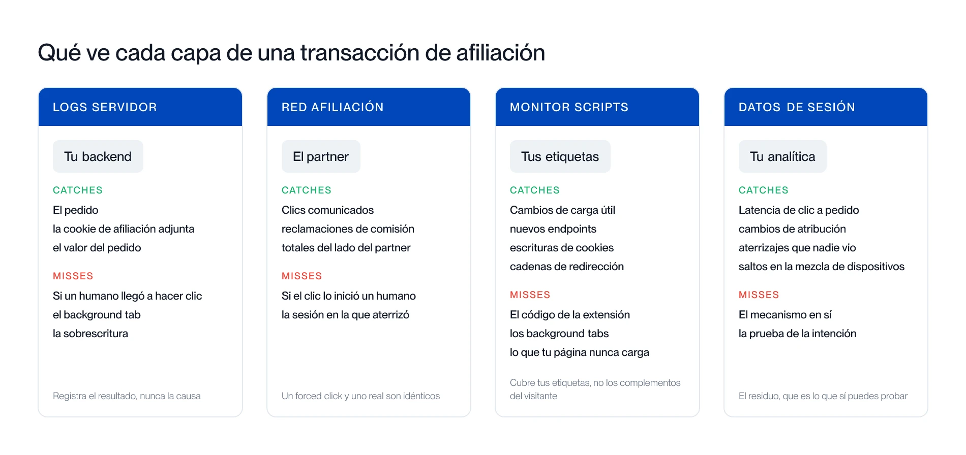 Qué ve cada capa: logs de servidor, red de afiliación, monitorización de scripts y datos propios de sesión, con lo que detecta y lo que no detecta cada una