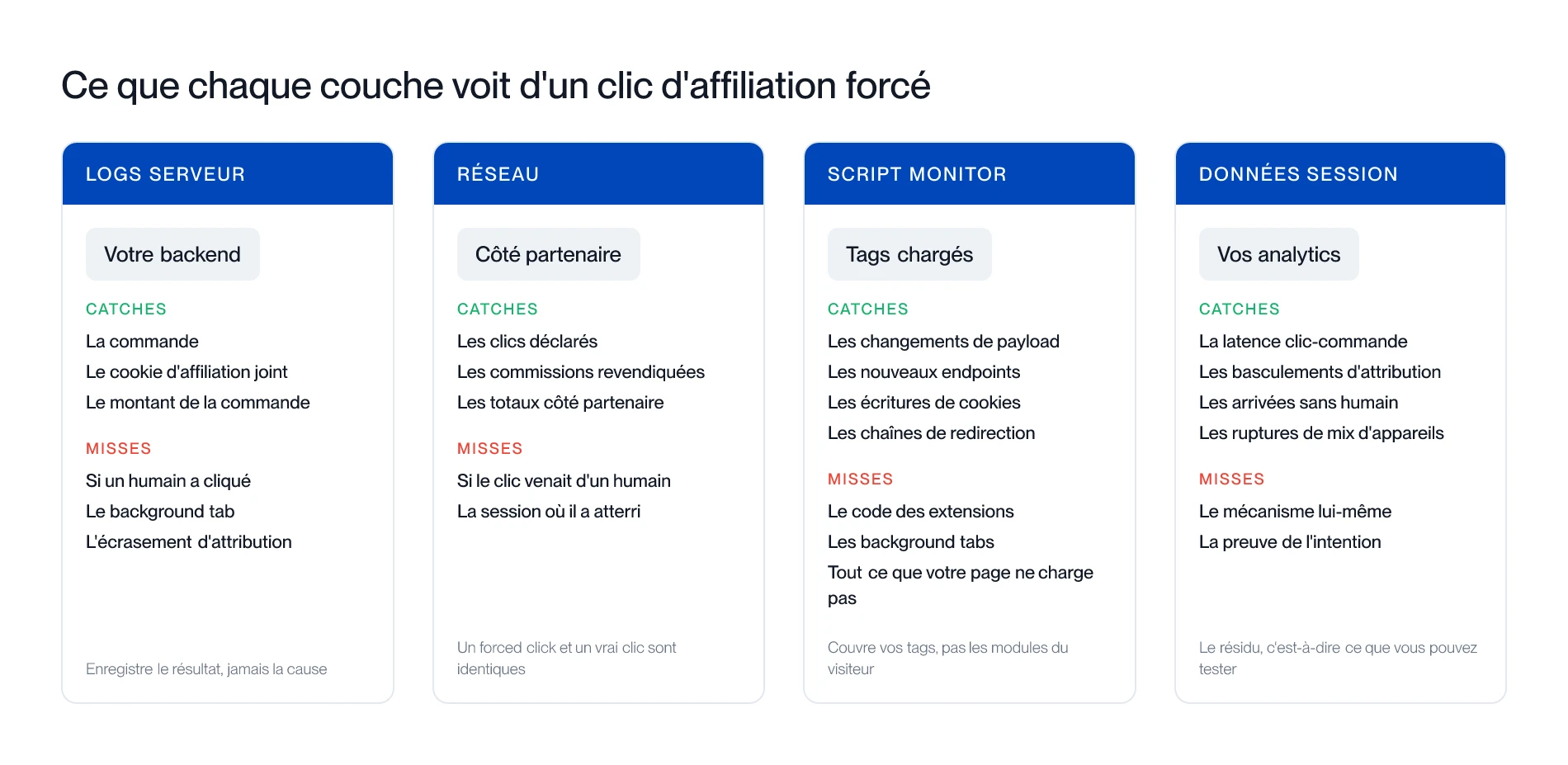 Ce que voit chaque couche : logs serveur, réseau d'affiliation, surveillance des scripts et données de session first-party, avec ce que chacune détecte et ce qu'elle manque