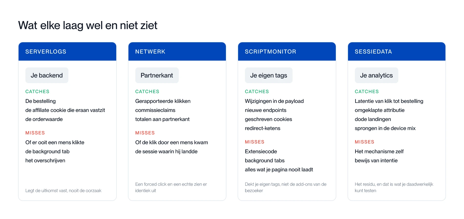 Wat elke laag ziet: serverlogs, het affiliate netwerk, scriptmonitoring en first-party sessiedata, met wat elke laag wel en niet opmerkt