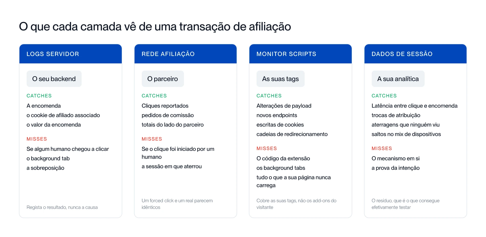 O que cada camada vê: logs de servidor, rede de afiliação, monitorização de scripts e dados de sessão de primeira parte, com o que cada uma apanha e o que lhe escapa