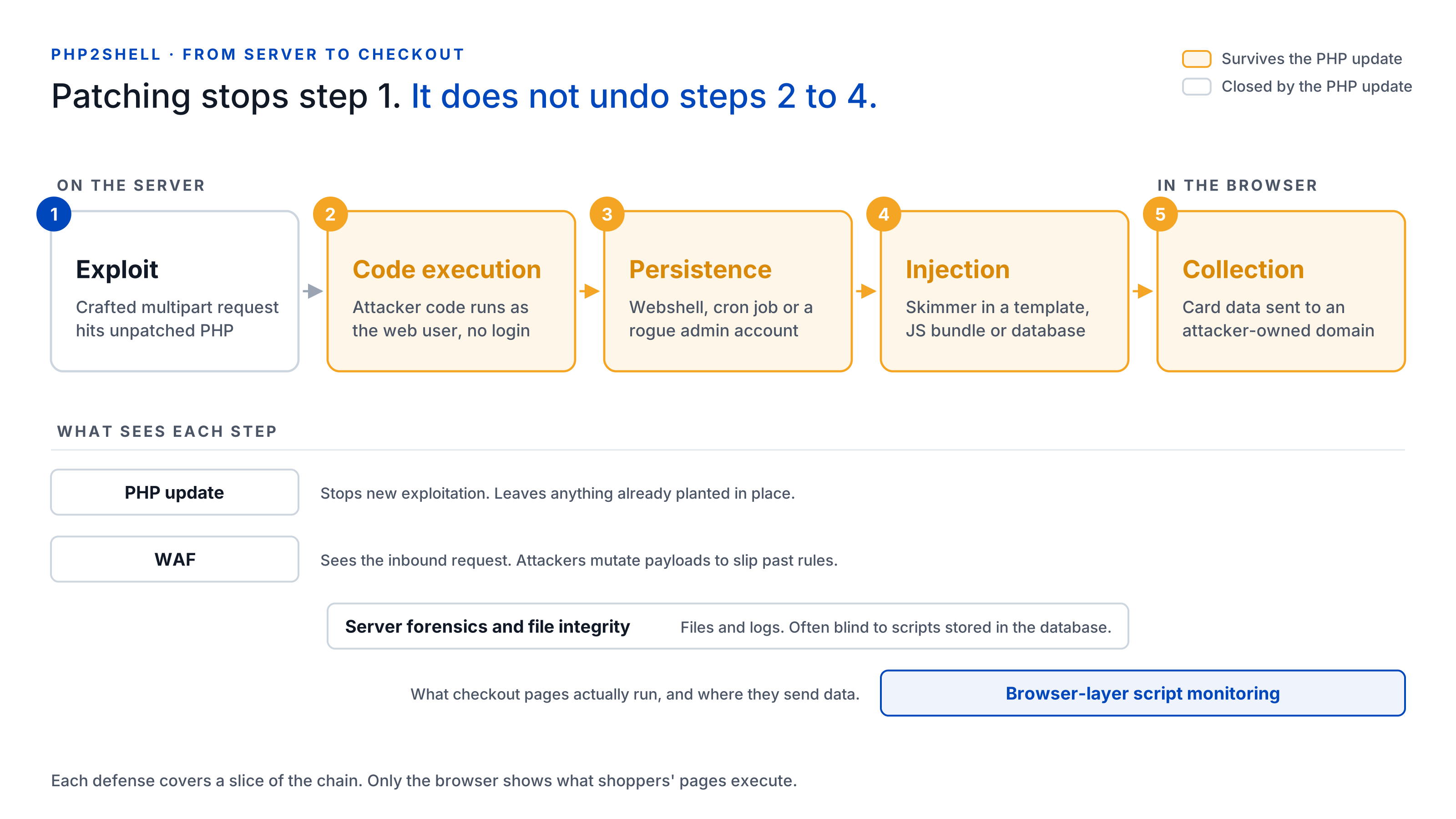 Keten van vijf stappen van een PHP2Shell-exploit tot een kaartskimmer op de checkout, met de verdediging die elke stap dekt