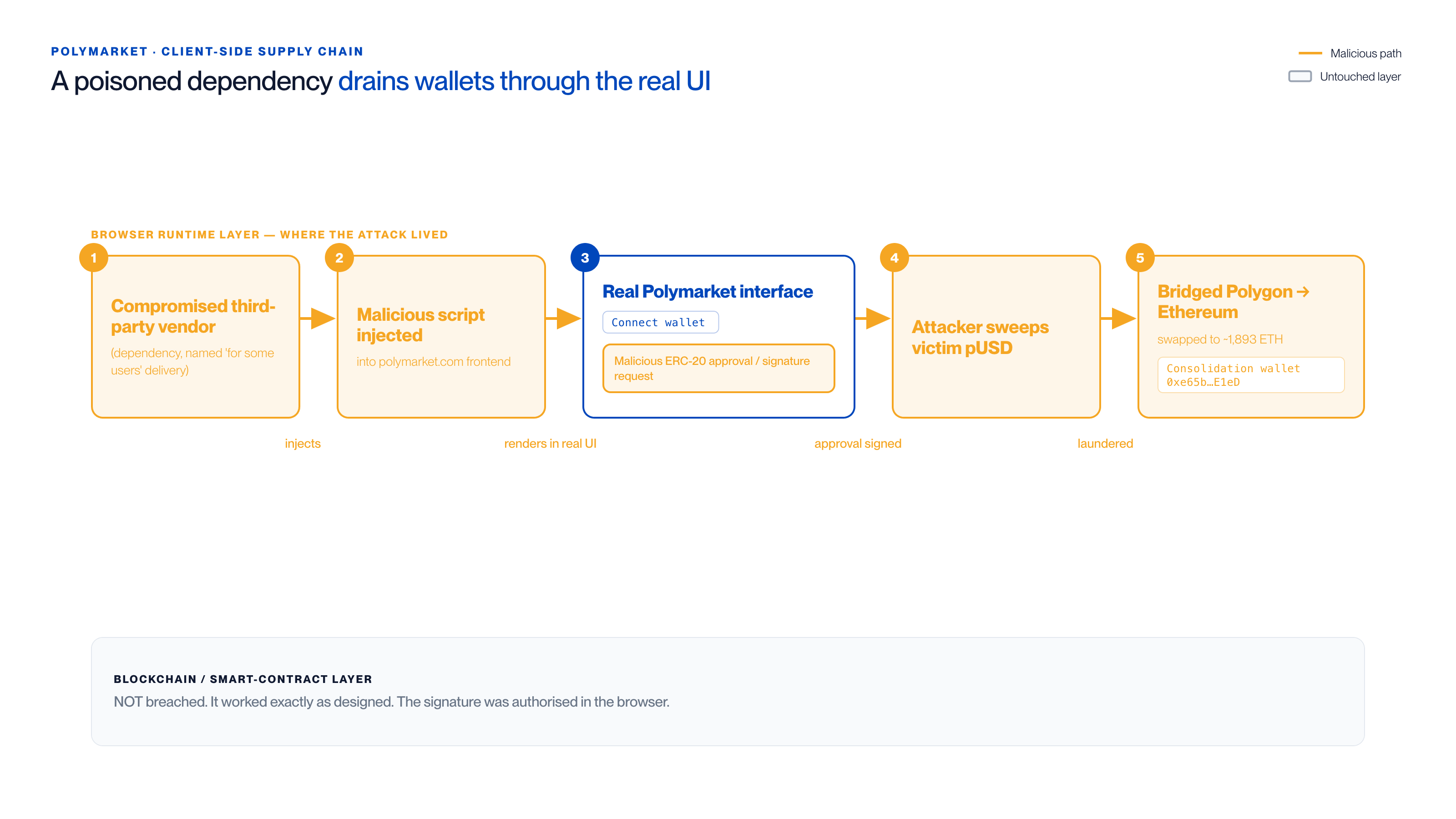 Diagrama de fluxo mostrando uma dependência de terceiros envenenada injetando um script malicioso na interface real da Polymarket que dispara uma aprovação da carteira e varre os fundos, transferidos de Polygon para Ethereum, enquanto a própria camada de blockchain não é comprometida