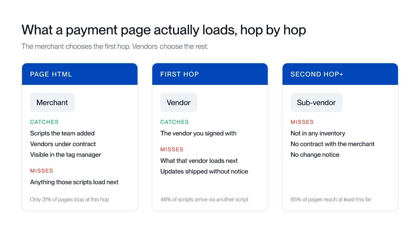 Three load-chain stages, each showing what a merchant's script inventory accounts for and what it misses