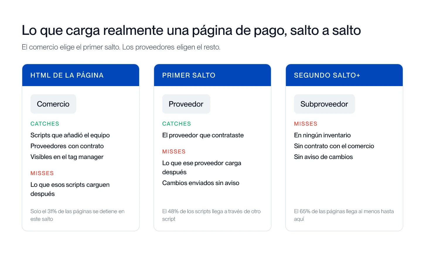 Tres etapas de la cadena de carga, cada una con lo que el inventario de scripts del comercio cubre y lo que se le escapa