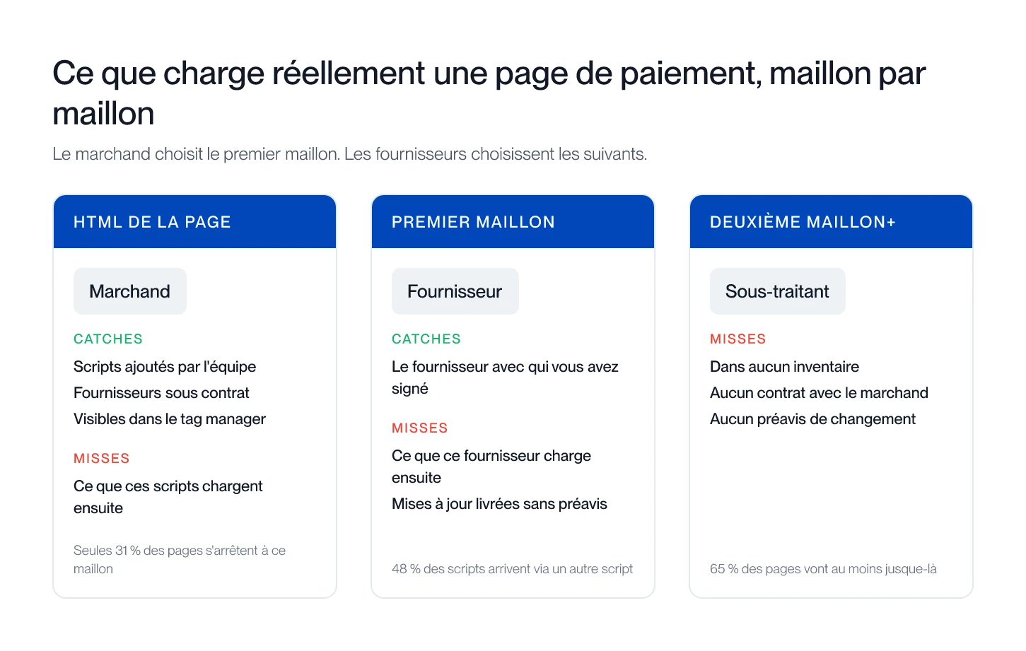 Trois maillons de la chaîne de chargement, montrant chacun ce que l'inventaire de scripts du marchand couvre et ce qui lui échappe