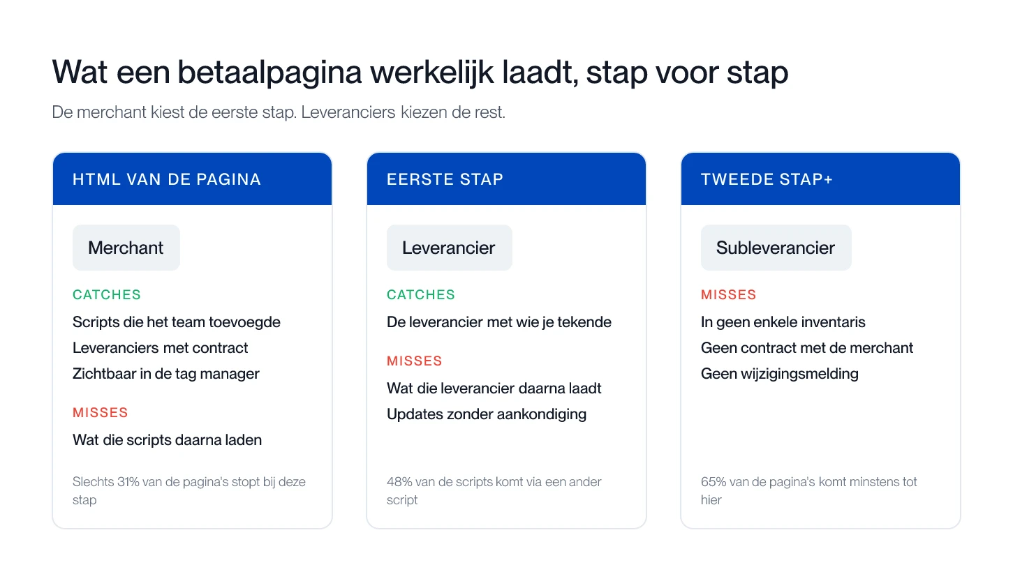 Drie stappen in de laadketen, elk met wat de scriptinventaris van de merchant wel en niet dekt