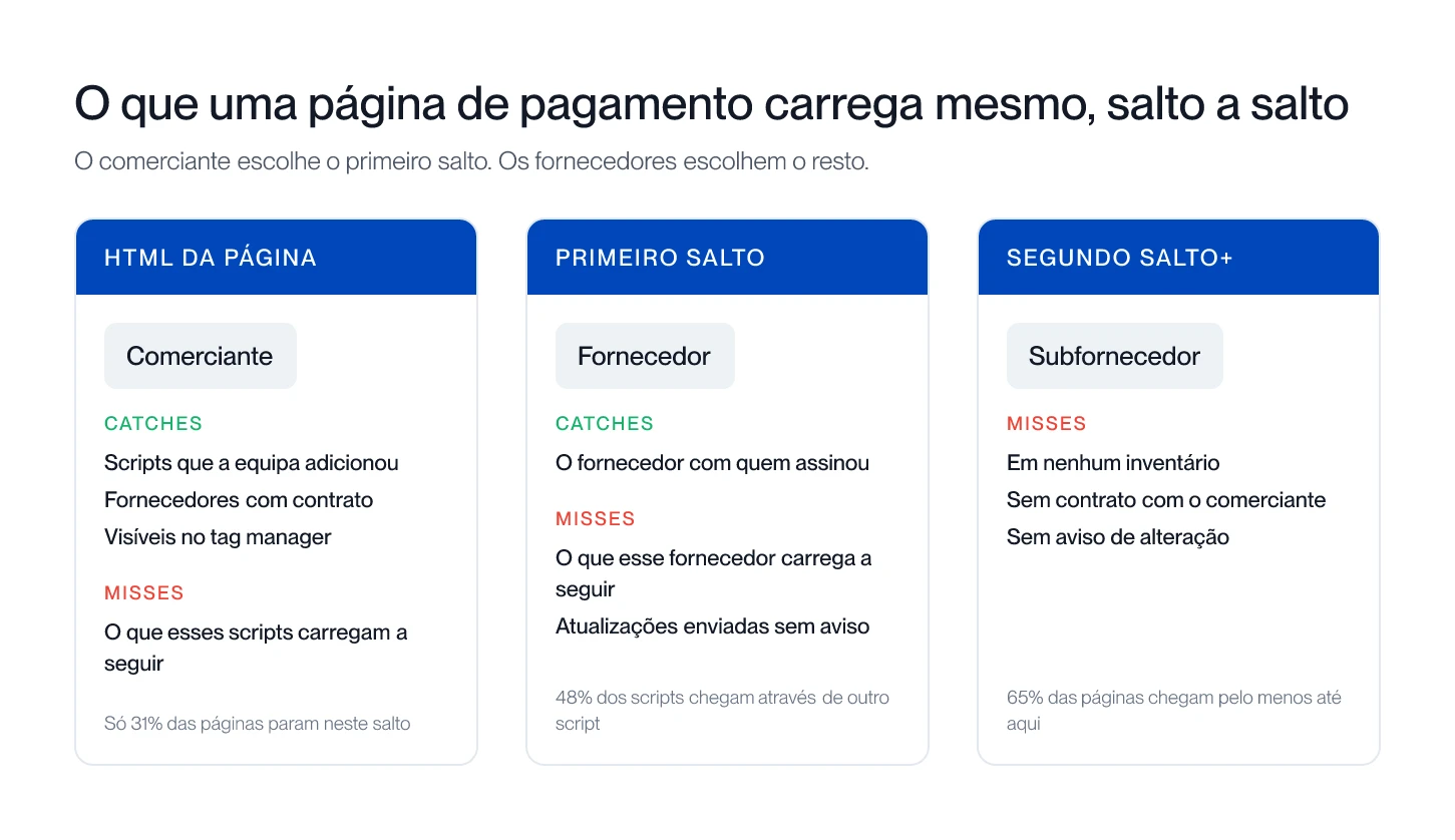Três etapas da cadeia de carregamento, cada uma com o que o inventário de scripts do comerciante cobre e o que lhe escapa