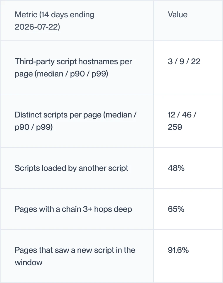 Table of cside's headline payment-page telemetry for the 14 days ending 2026-07-22