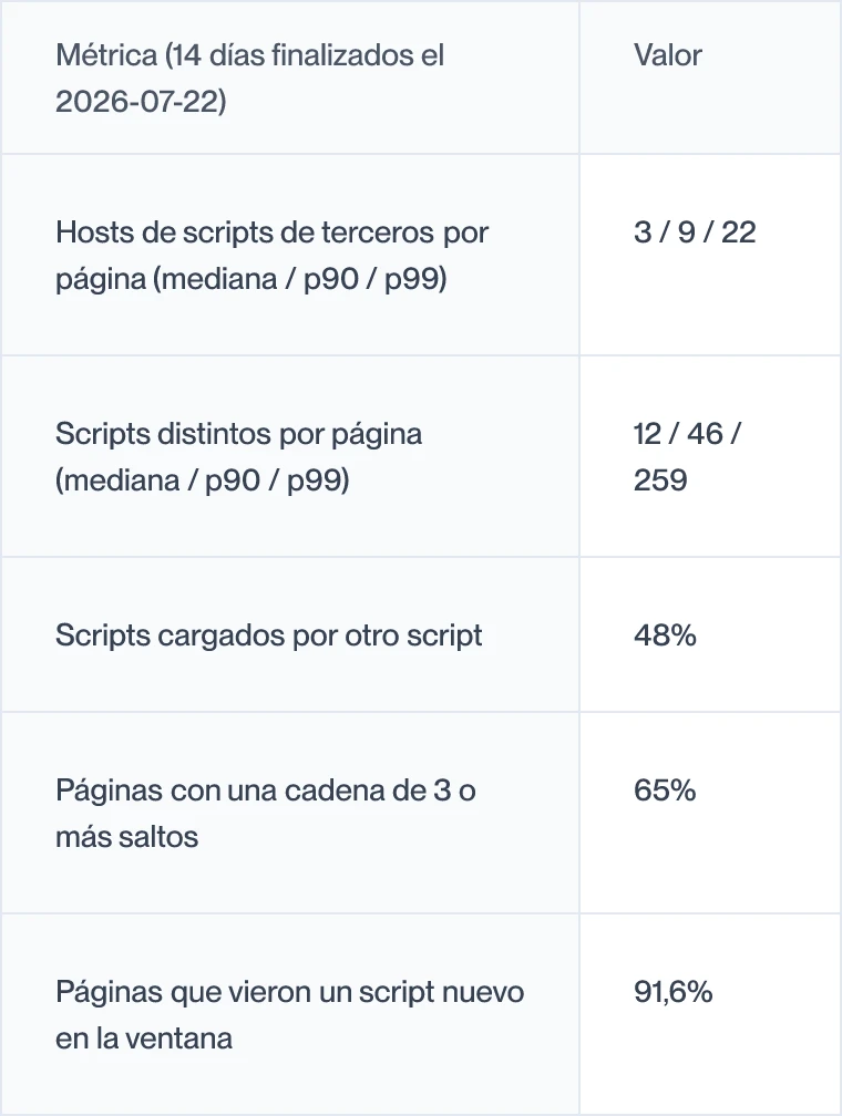 Tabla con las cifras principales de la telemetría de páginas de pago de cside en los 14 días finalizados el 2026-07-22