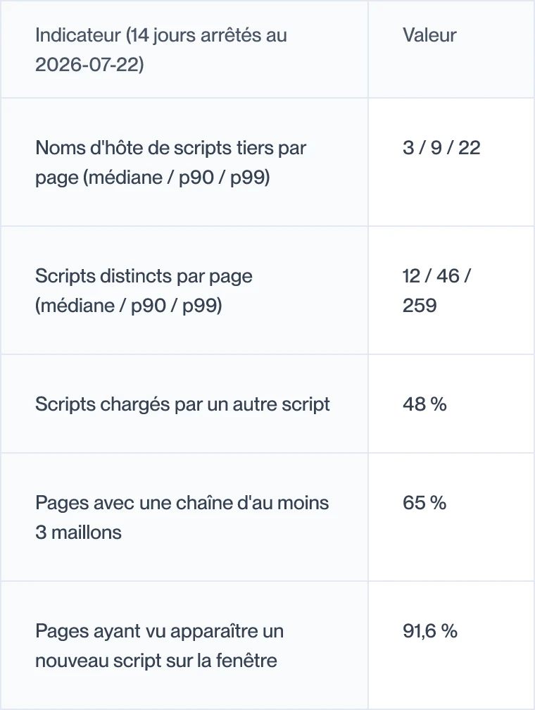 Tableau des principaux chiffres de télémétrie des pages de paiement de cside sur les 14 jours arrêtés au 2026-07-22
