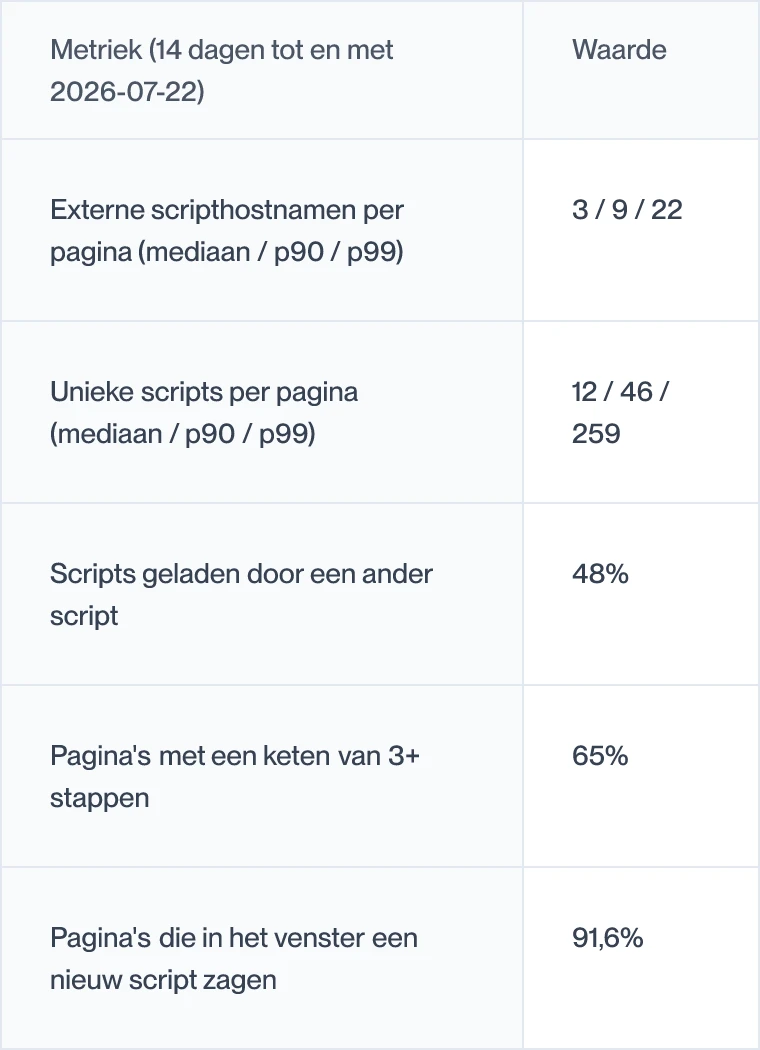 Tabel met de belangrijkste betaalpagina-telemetrie van cside over de 14 dagen tot en met 2026-07-22