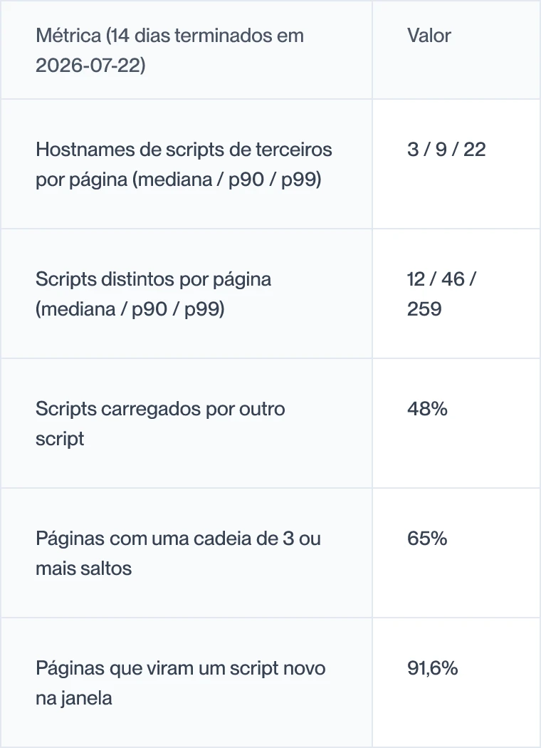 Tabela com os principais números da telemetria de páginas de pagamento da cside nos 14 dias terminados em 2026-07-22