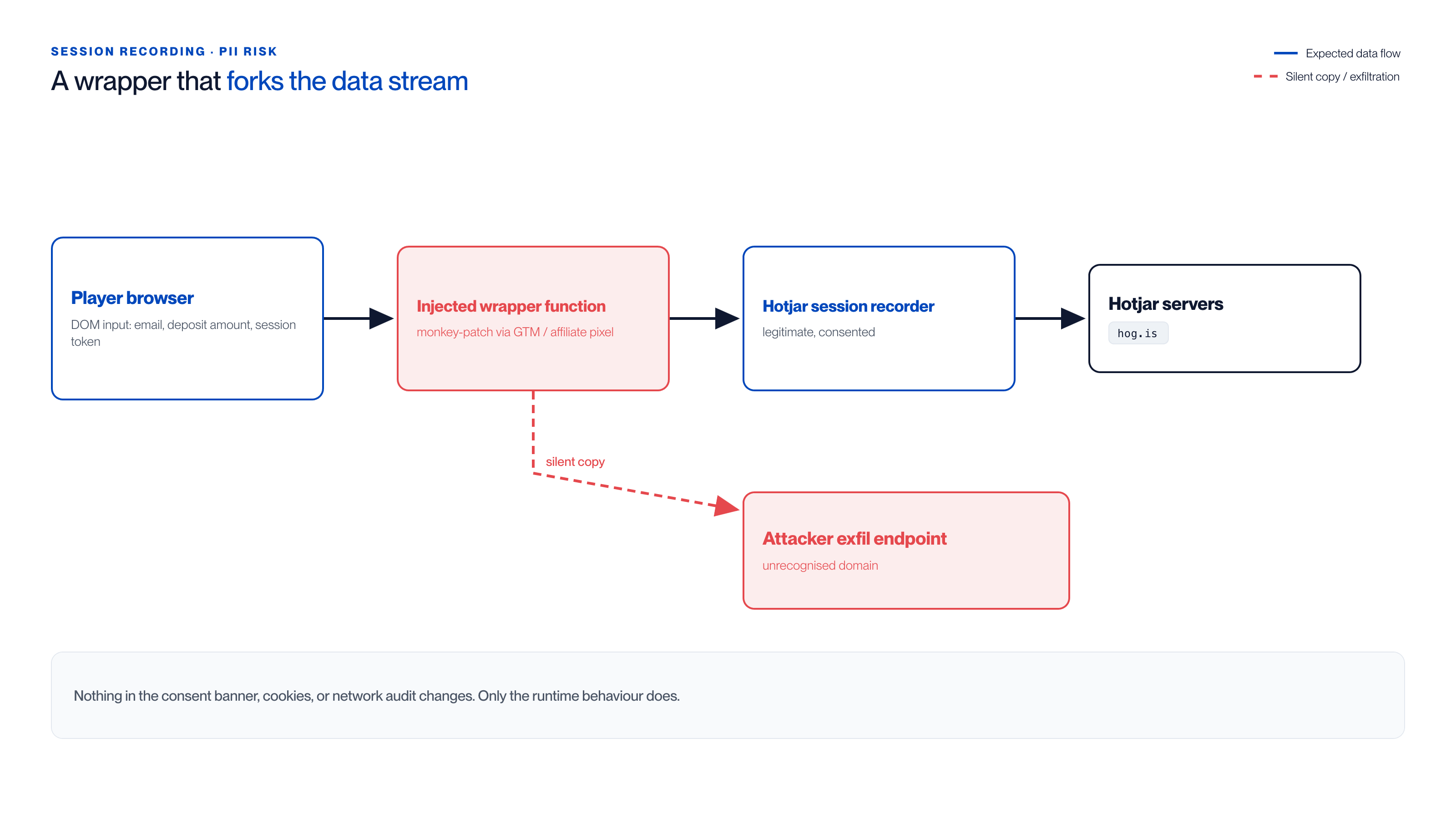 Um wrapper com monkey-patching bifurca o fluxo de dados de session recording Diagrama de fluxo que mostra uma função wrapper injectada a fazer monkey-patching a um pixel de session recording no browser do jogador, enviando dados para o gravador legítimo enquanto os copia silenciosamente para um endpoint de exfiltração do atacante sem alteração no consentimento ou nas auditorias de rede
