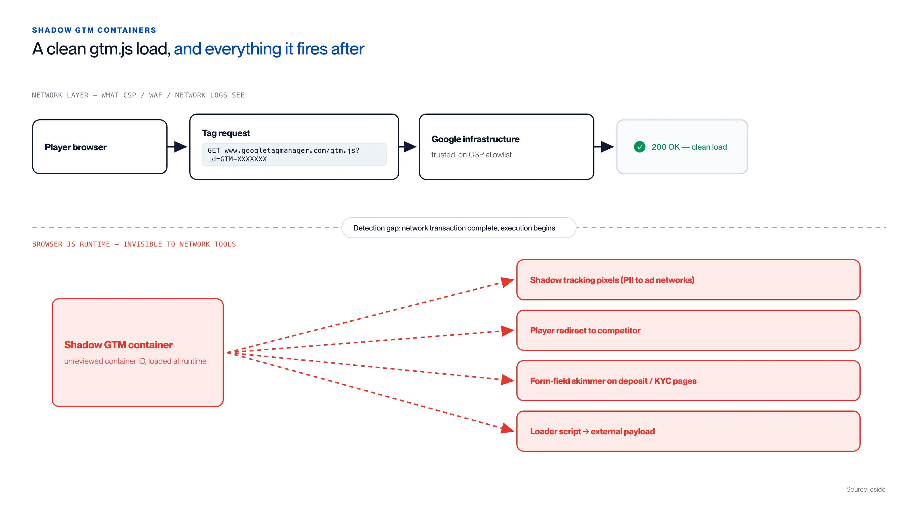 Un chargement propre de gtm.js, et tout ce qu'il déclenche ensuite Schéma de la façon dont un conteneur GTM shadow se dissimule derrière un chargement de balise propre : au niveau de la couche réseau que voient le CSP, le WAF et les journaux réseau, la requête du navigateur du joueur vers www.googletagmanager.com/gtm.js se résout vers l'infrastructure Google de confiance figurant sur la liste d'autorisation du CSP et renvoie un 200 OK propre, mais après cette faille de détection un conteneur GTM shadow non examiné chargé à l'exécution se déploie dans le runtime JavaScript du navigateur, invisible pour les outils réseau, vers des pixels de suivi shadow qui font fuiter des PII vers des régies publicitaires, une redirection du joueur vers un concurrent, un skimmer de champs de formulaire sur les pages de dépôt et de KYC, et un script chargeur qui récupère un payload externe