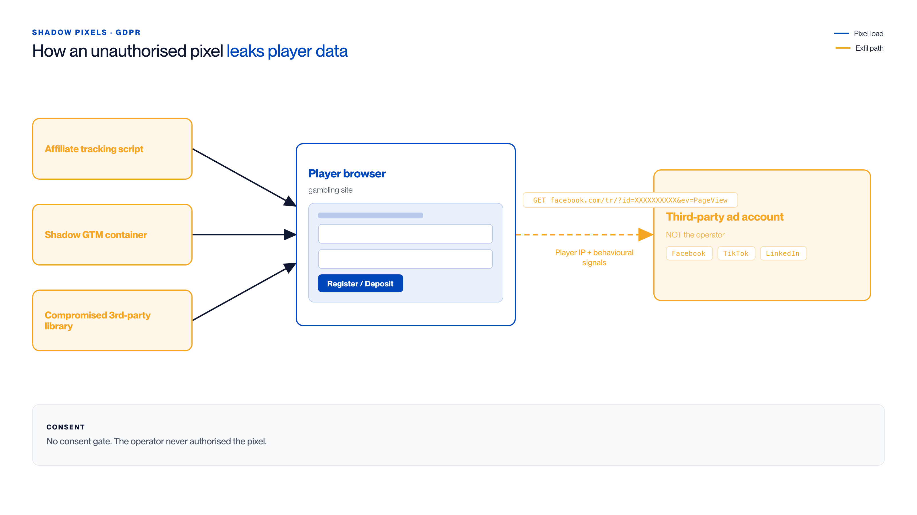 Stroomdiagram dat laat zien hoe affiliate scripts, een shadow GTM-container en een gecompromitteerde bibliotheek een ongeautoriseerde pixel laden in de browser van een goksite die het IP-adres en gedragssignalen van de speler lekt naar een advertentieaccount van derden zonder toestemmingsgate