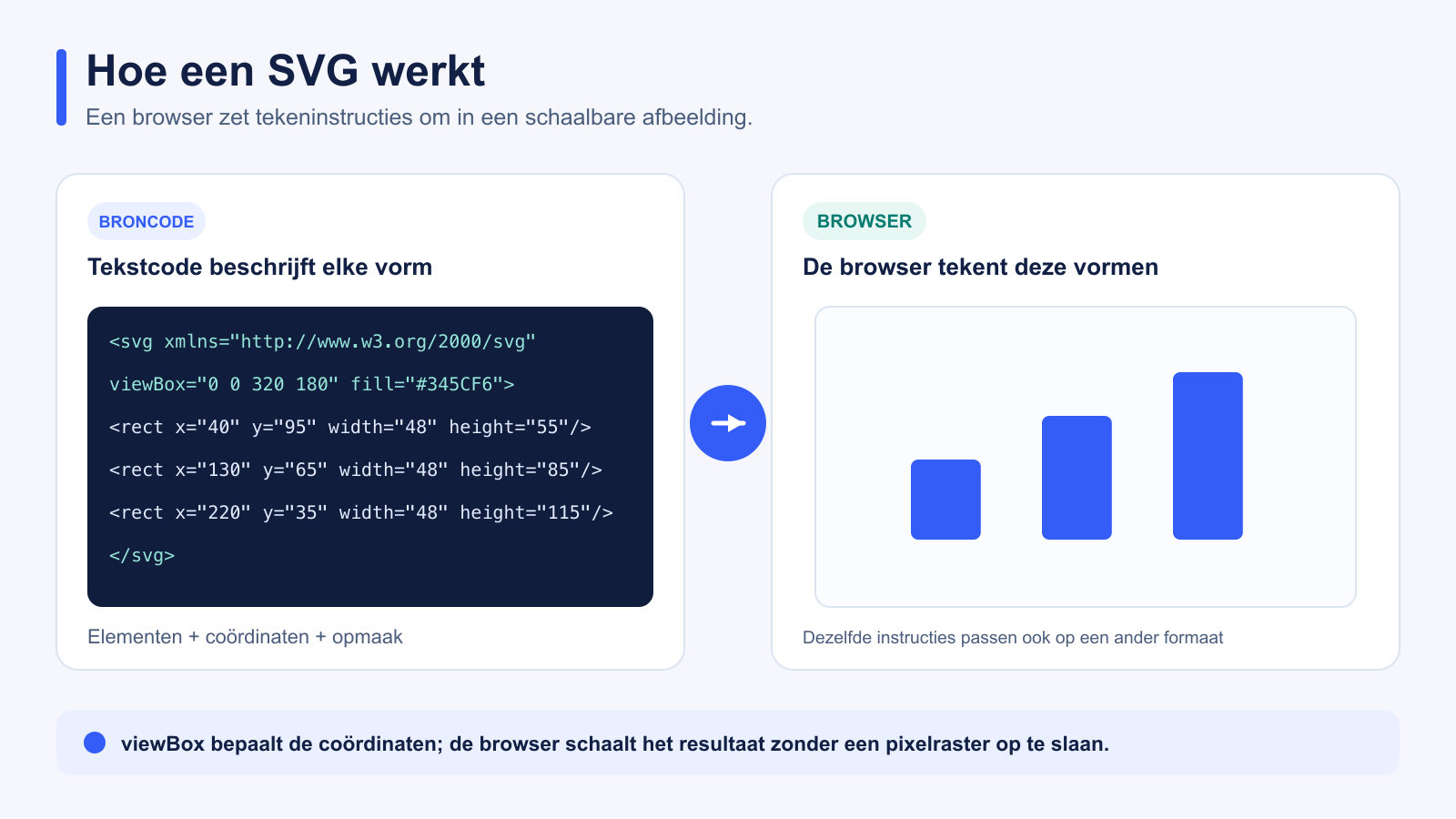 SVG-broncode met drie rect-elementen wordt na verwerking en schaling door de browser een grafiek met drie staven