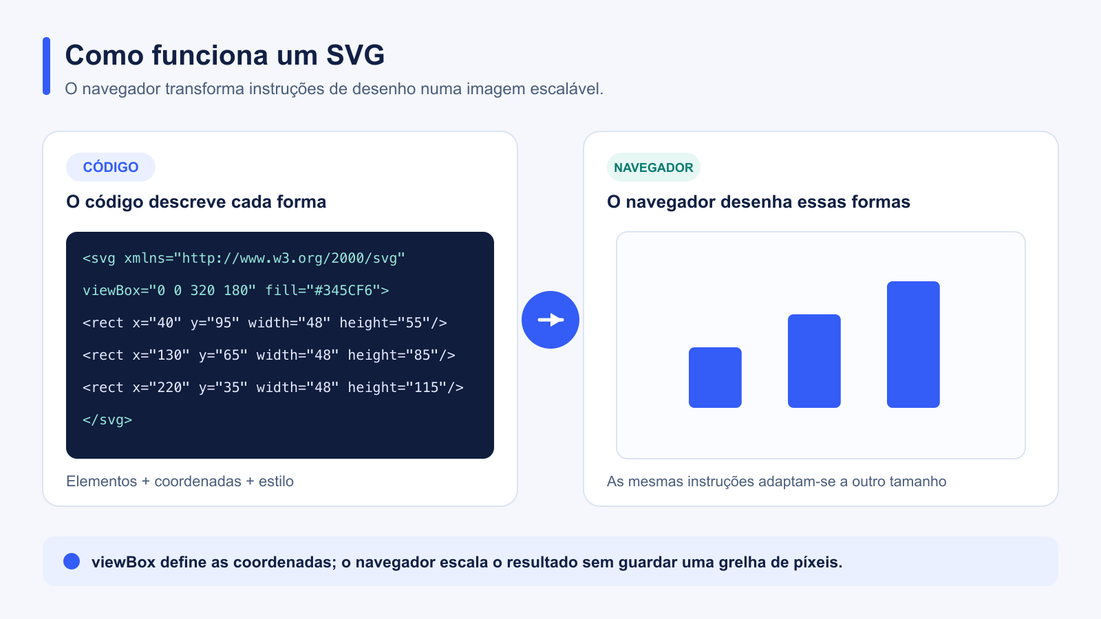 O código SVG com três elementos rect transforma-se num gráfico de três barras depois de o navegador o analisar e ajustar