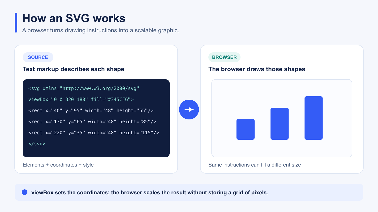 SVG source with three rect elements becomes a three-bar graphic after the browser parses and scales it